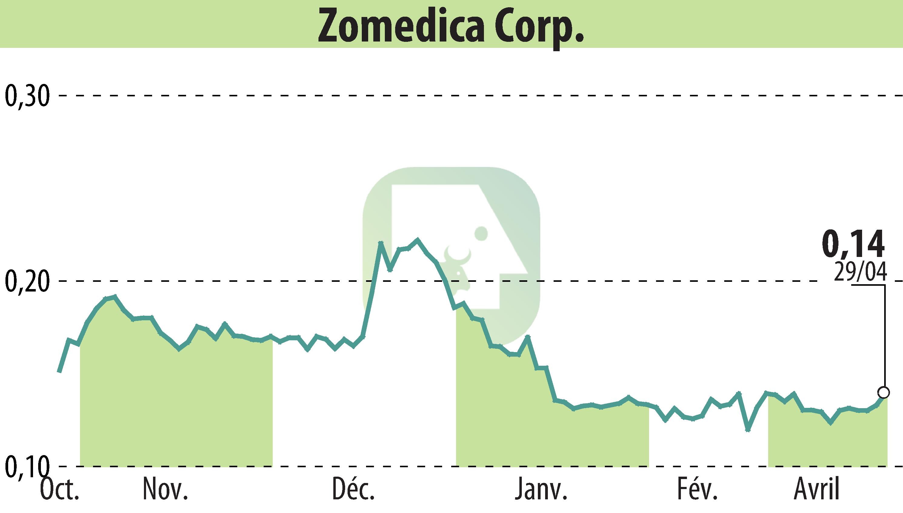 Stock price chart of Zomedica Corp. (EBR:ZOM) showing fluctuations.