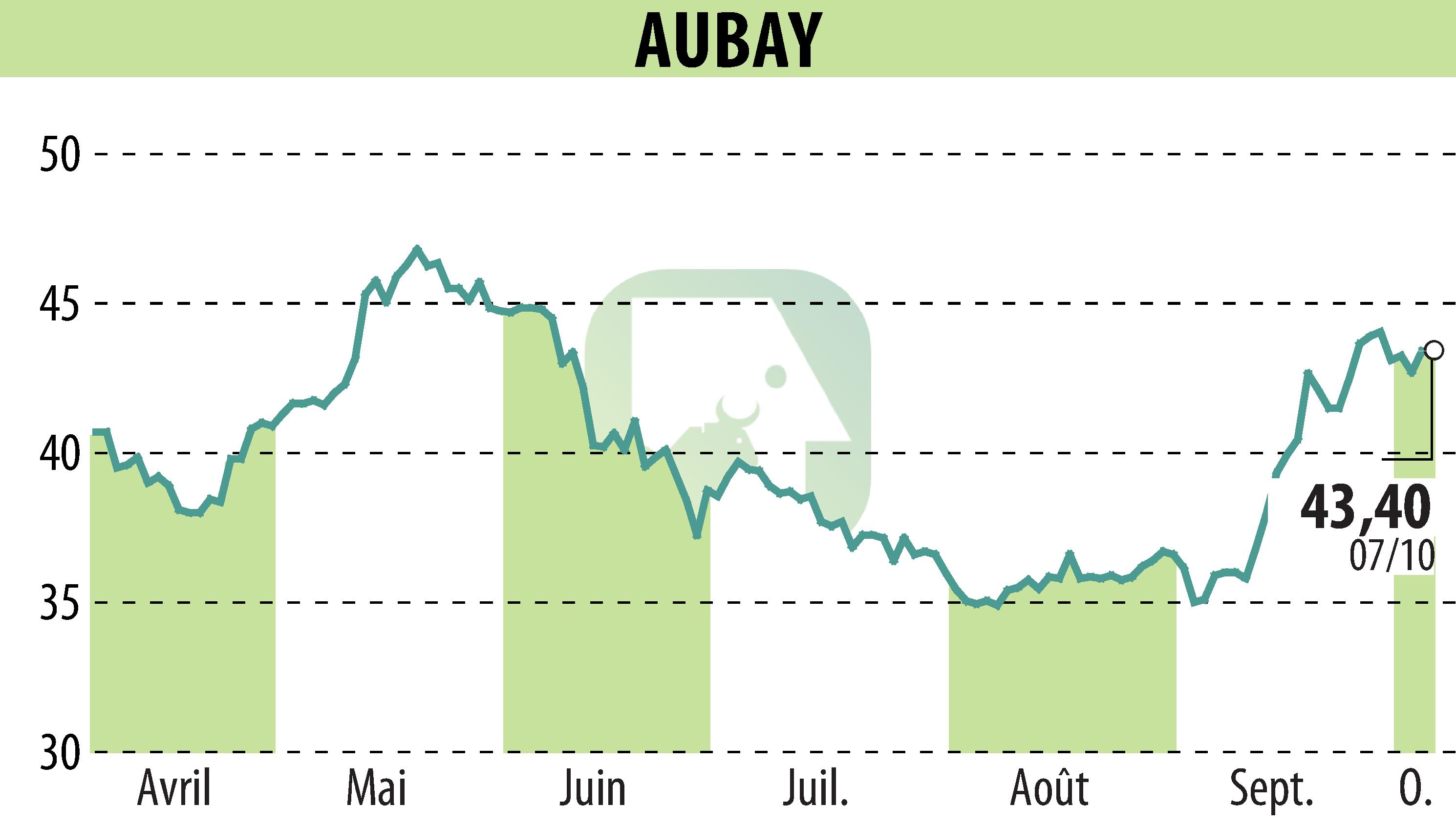 Stock price chart of AUBAY (EPA:AUB) showing fluctuations.