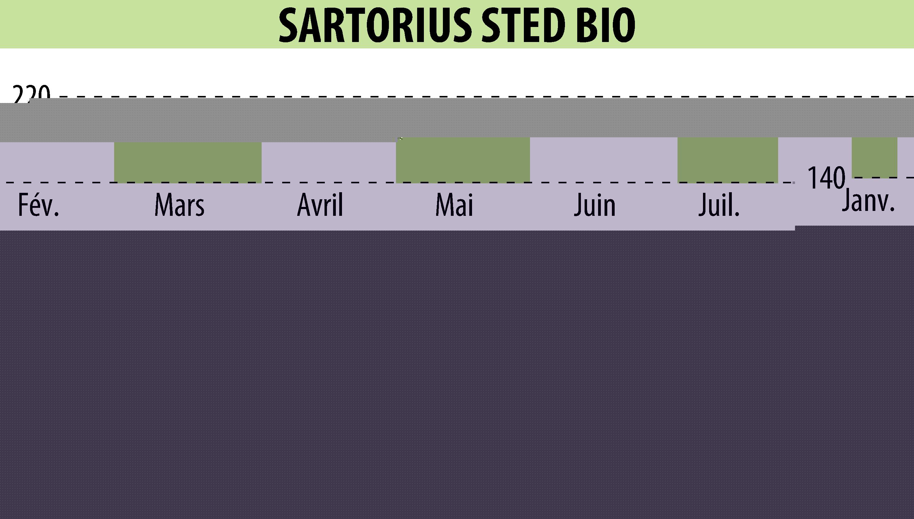 Graphique de l'évolution du cours de l'action SARTORIUS STED BIO (EPA:DIM).