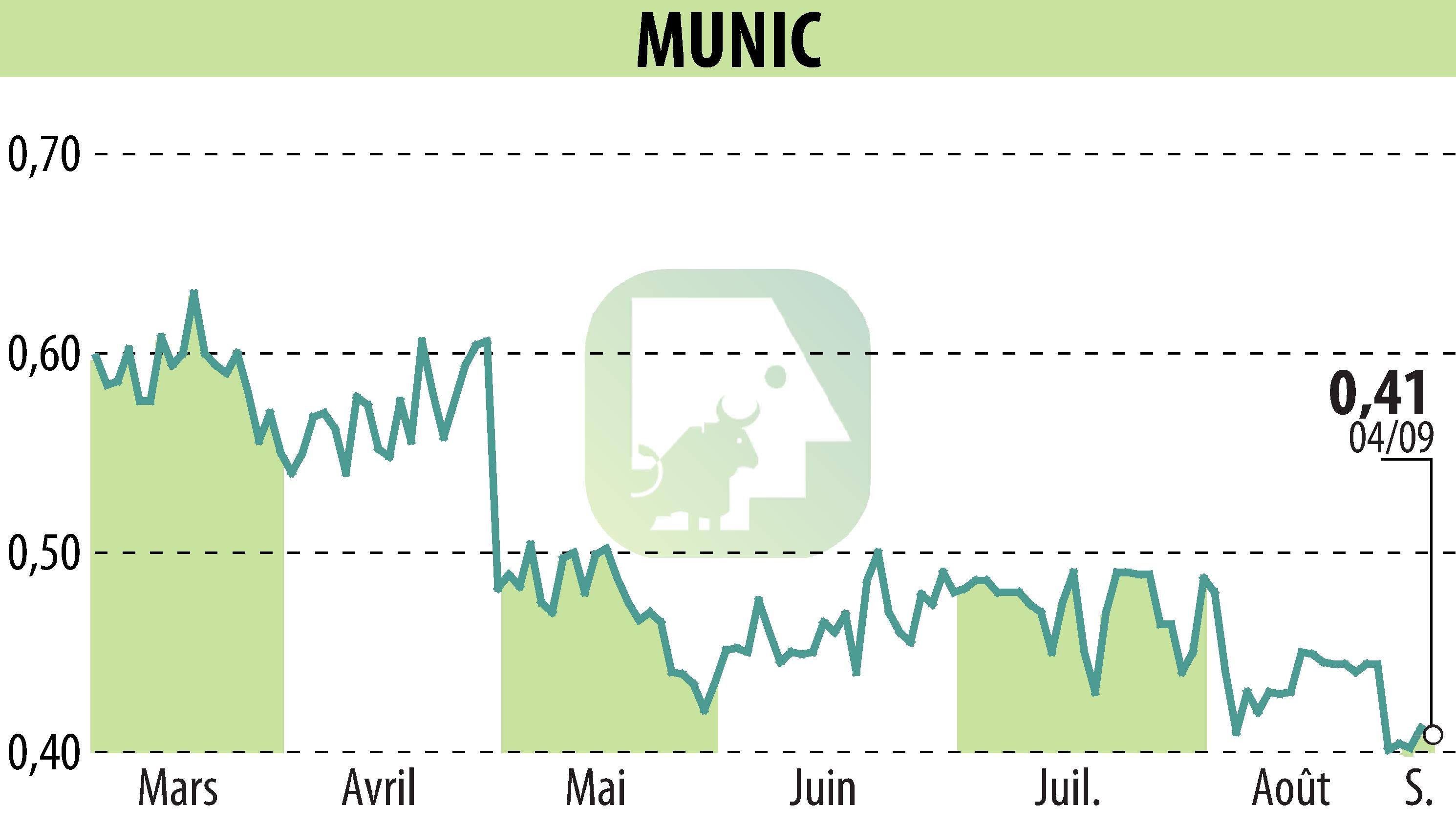 Graphique de l'évolution du cours de l'action MUNIC (EPA:ALMUN).