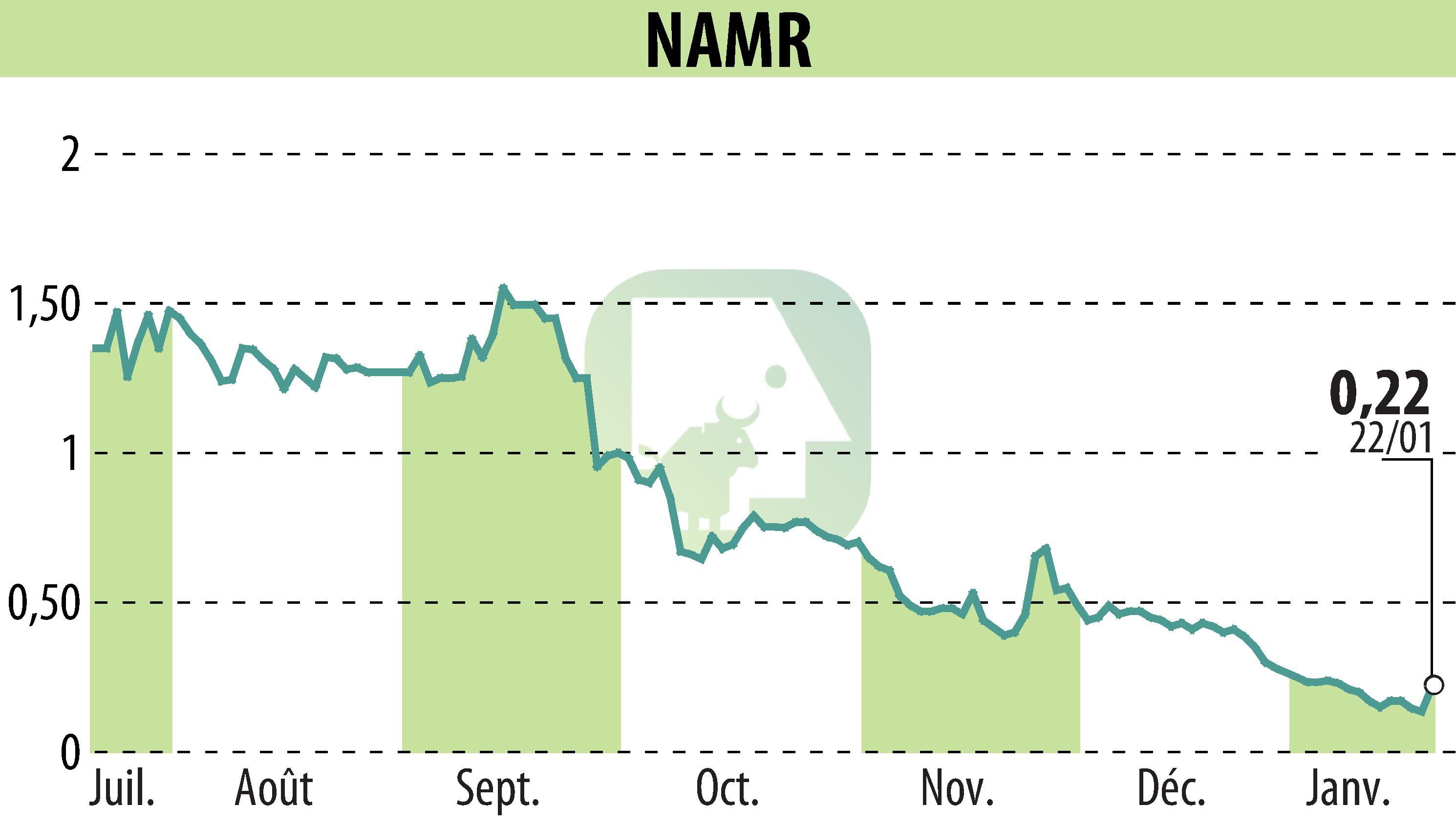 Graphique de l'évolution du cours de l'action NamR (EPA:ALNMR).