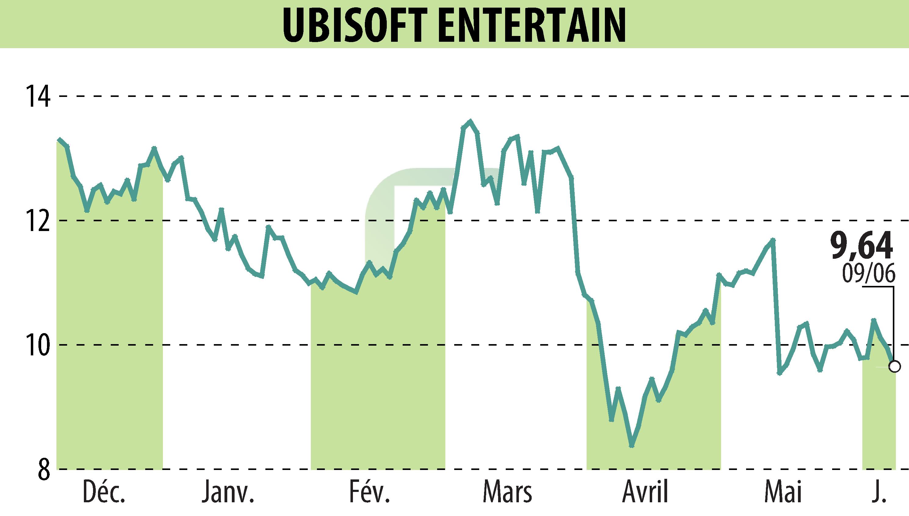 Graphique de l'évolution du cours de l'action UBISOFT ENTERTAINMENT (EPA:UBI).