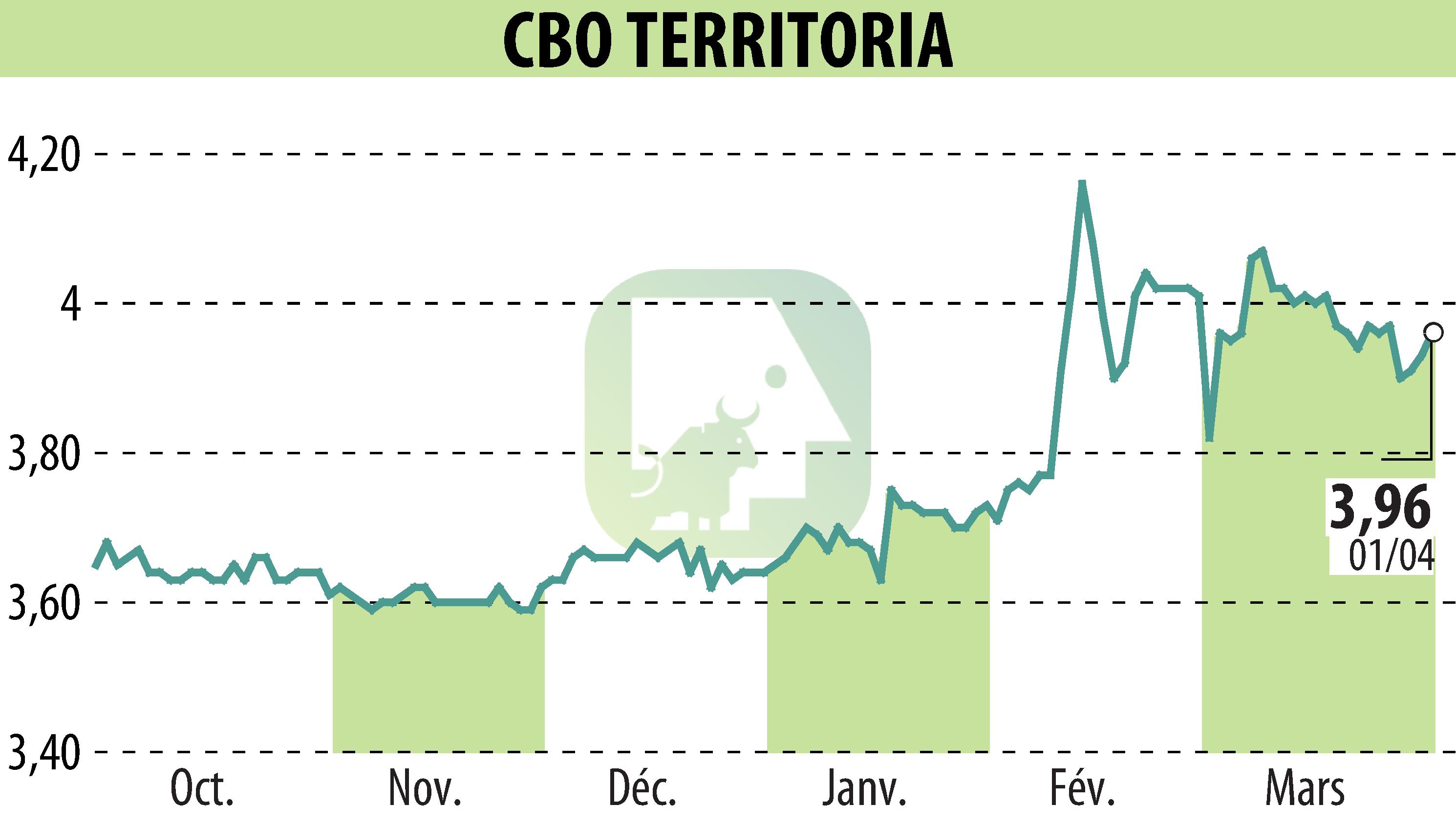 Graphique de l'évolution du cours de l'action CBO TERRITORIA  (EPA:CBOT).