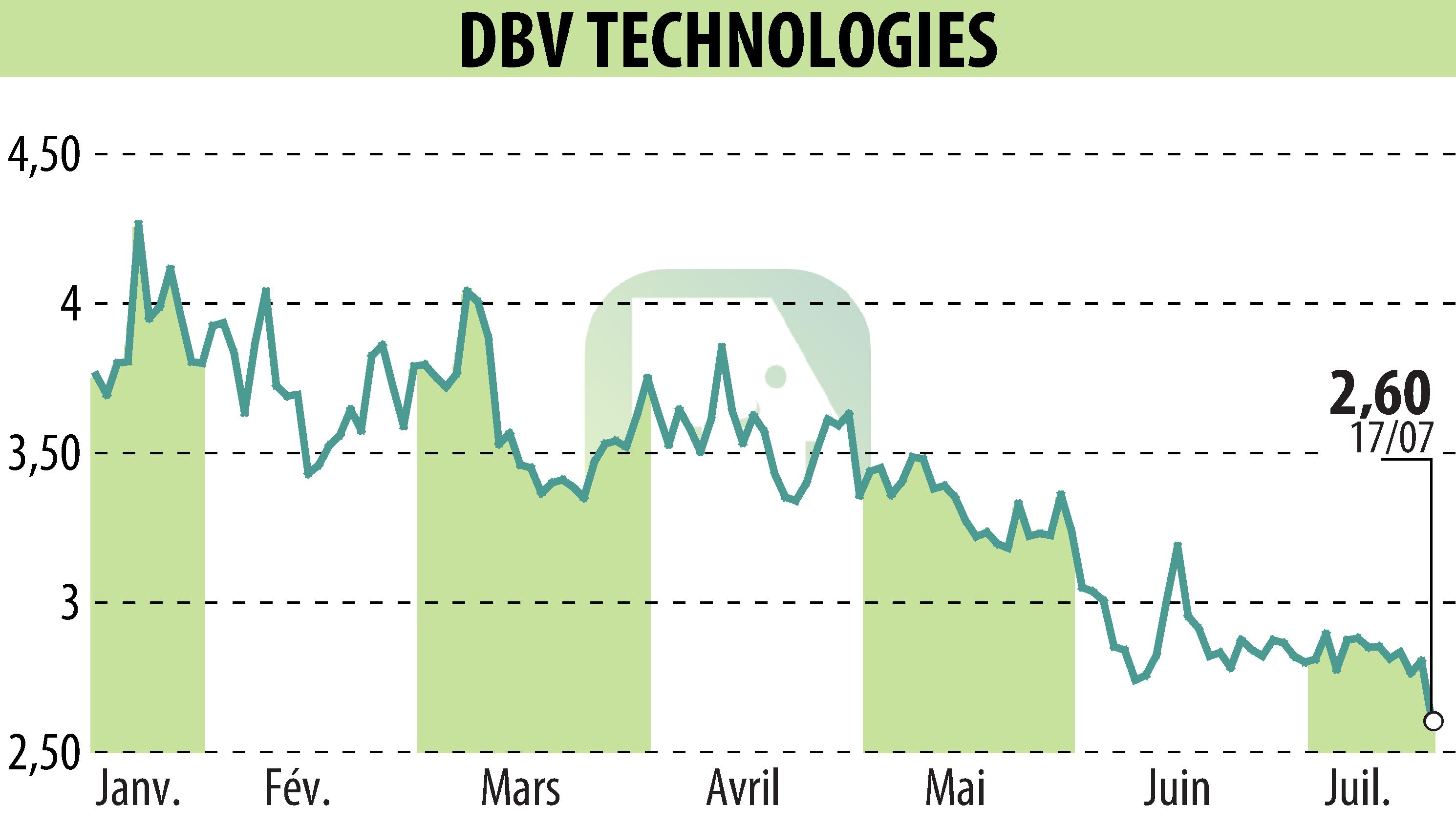 Graphique de l'évolution du cours de l'action DBV TECHNOLOGIES (EPA:DBV).