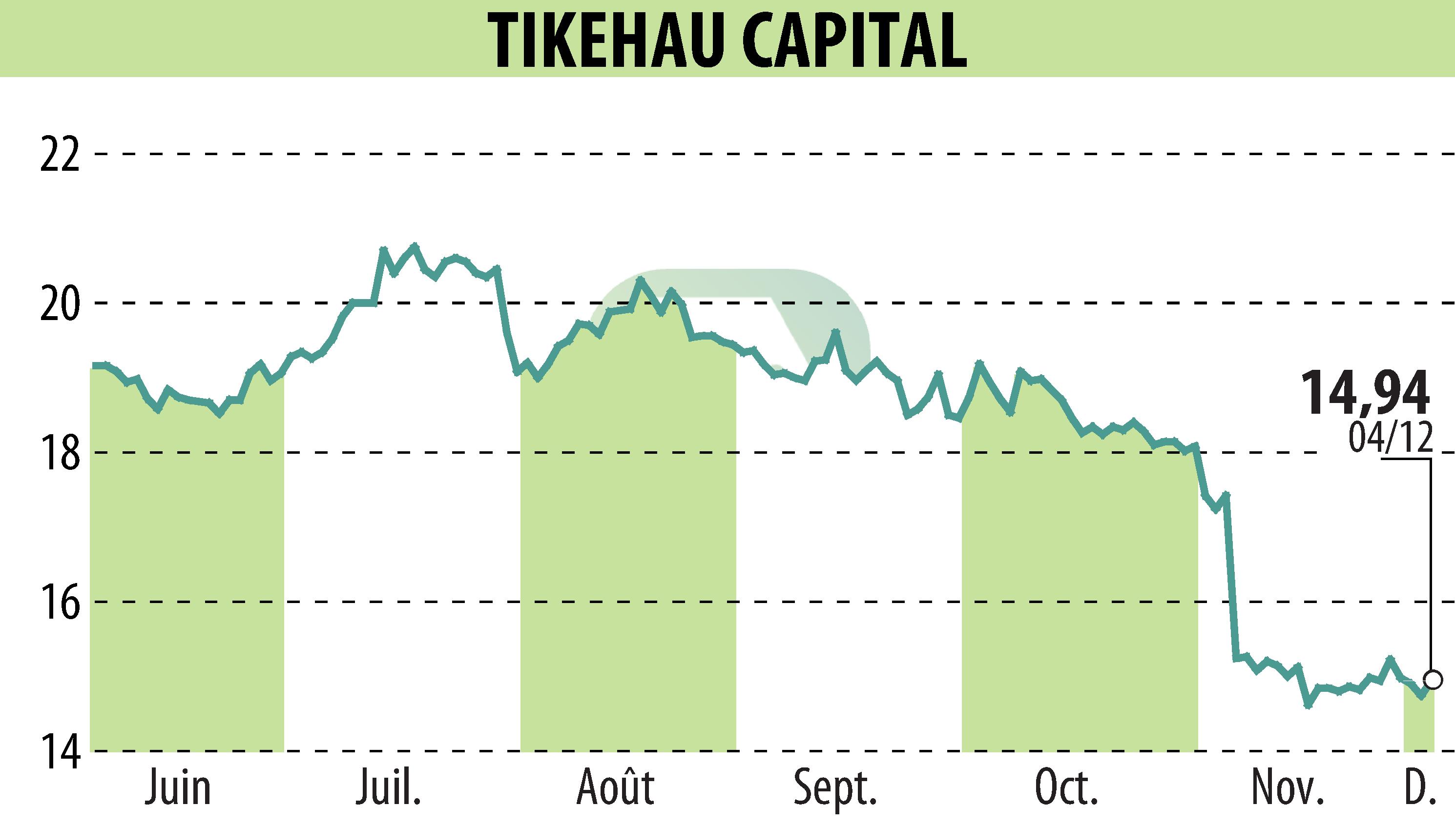 Graphique de l'évolution du cours de l'action TIKEHAU CAPITAL (EPA:TKO).