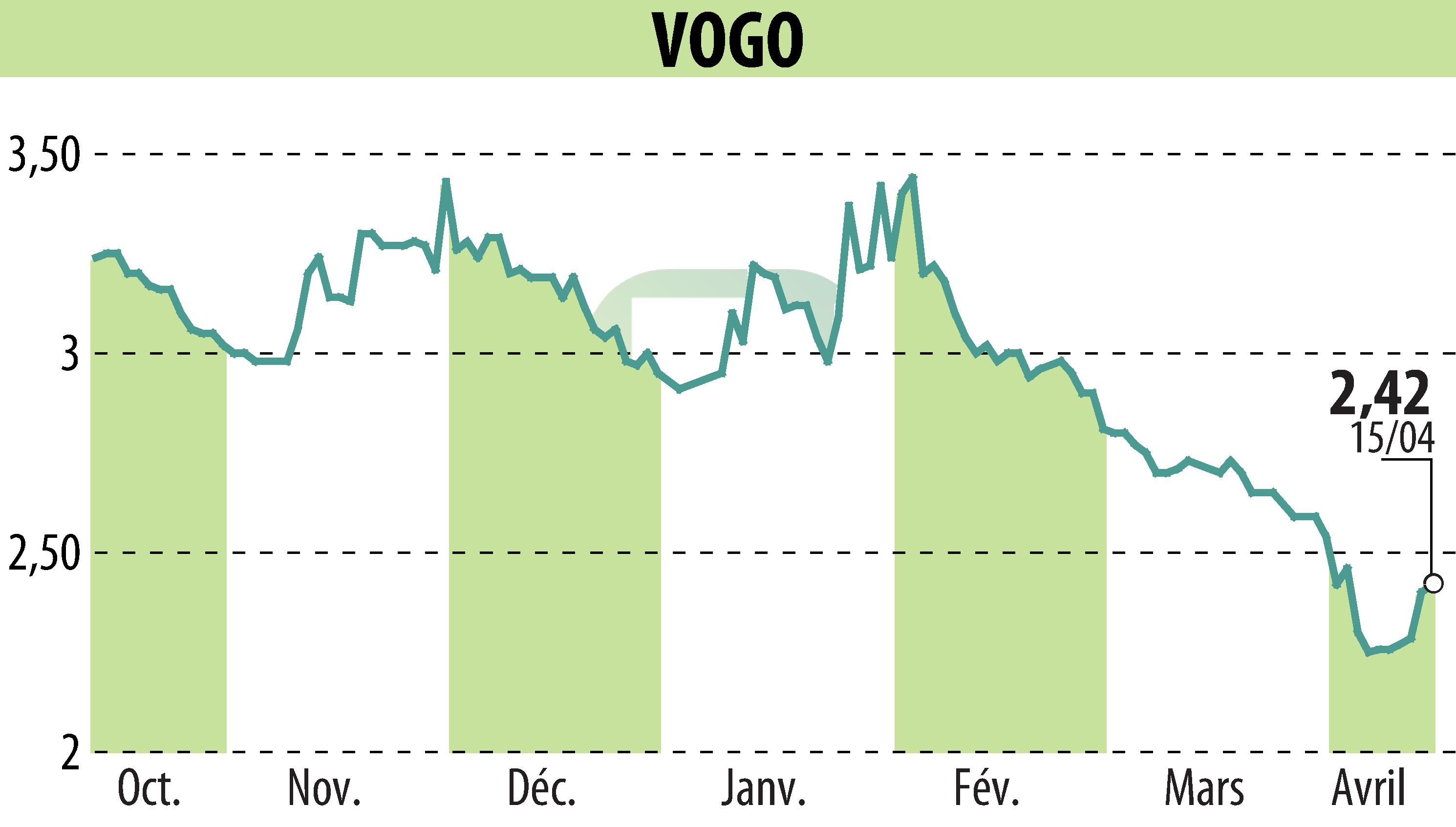 Stock price chart of VOGO (EPA:ALVGO) showing fluctuations.
