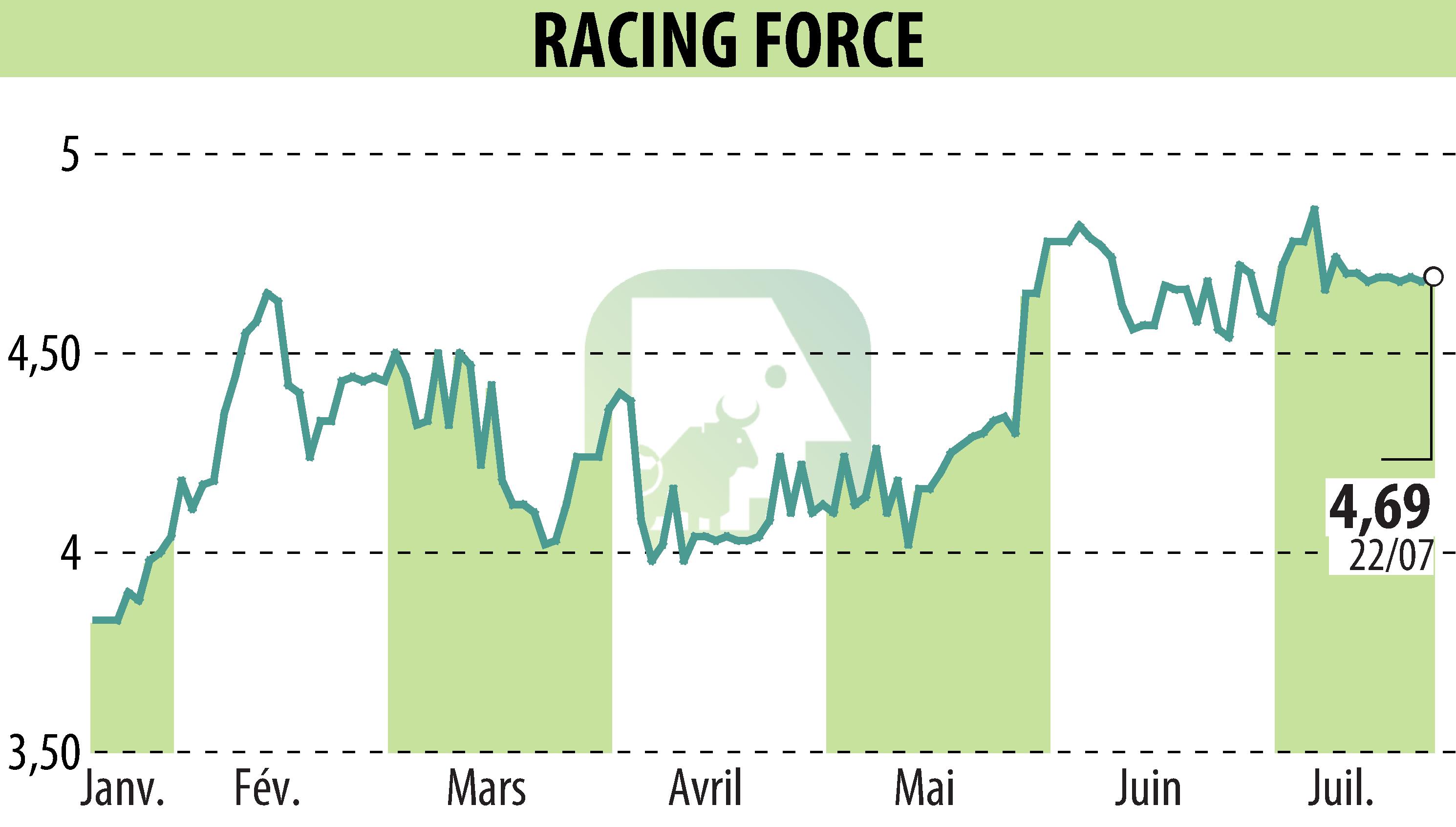 Stock price chart of RACING FORCE (EPA:ALRFG) showing fluctuations.