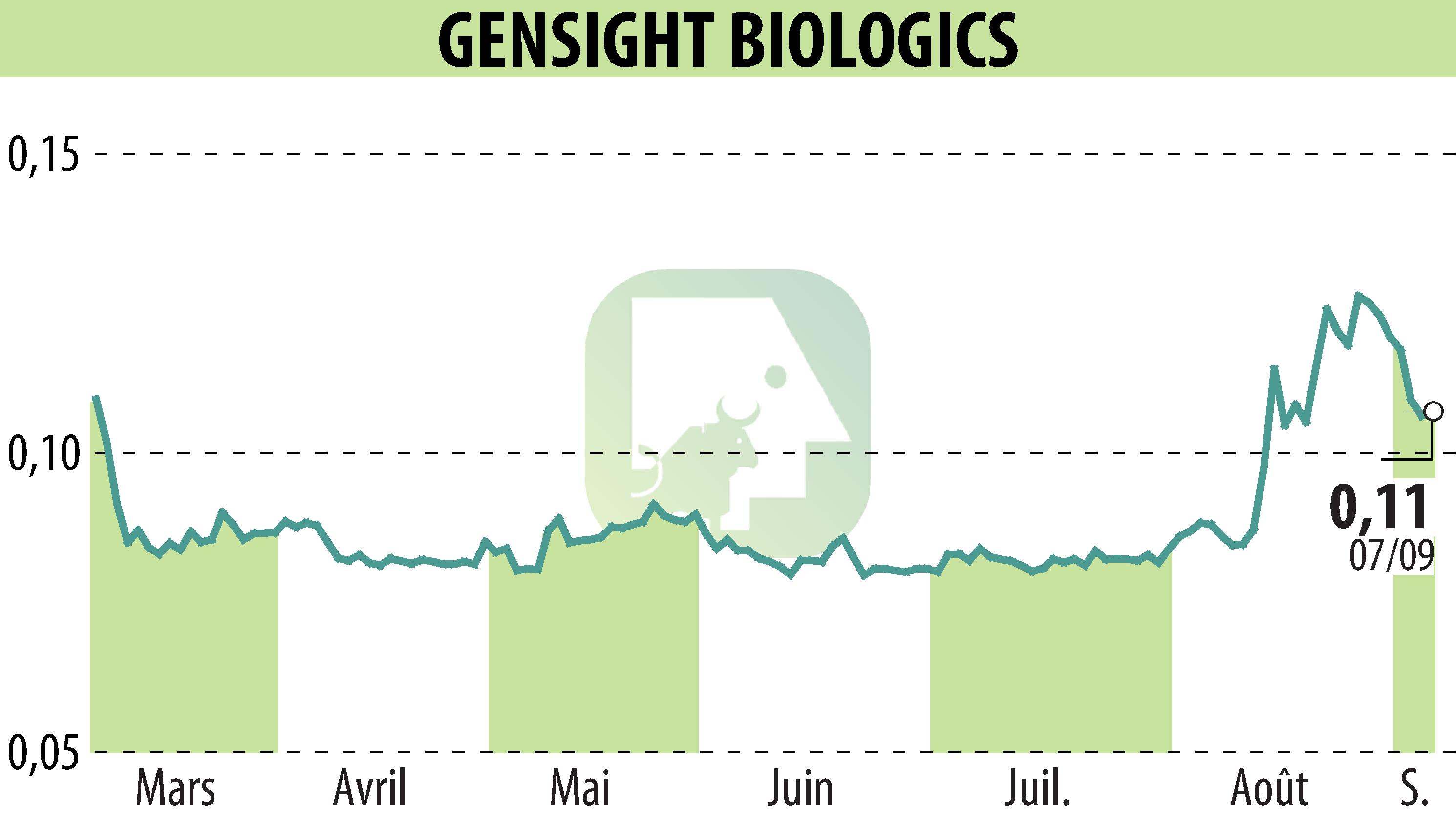 Graphique de l'évolution du cours de l'action GENSIGHT BIOLOGICS S.A. (EPA:SIGHT).