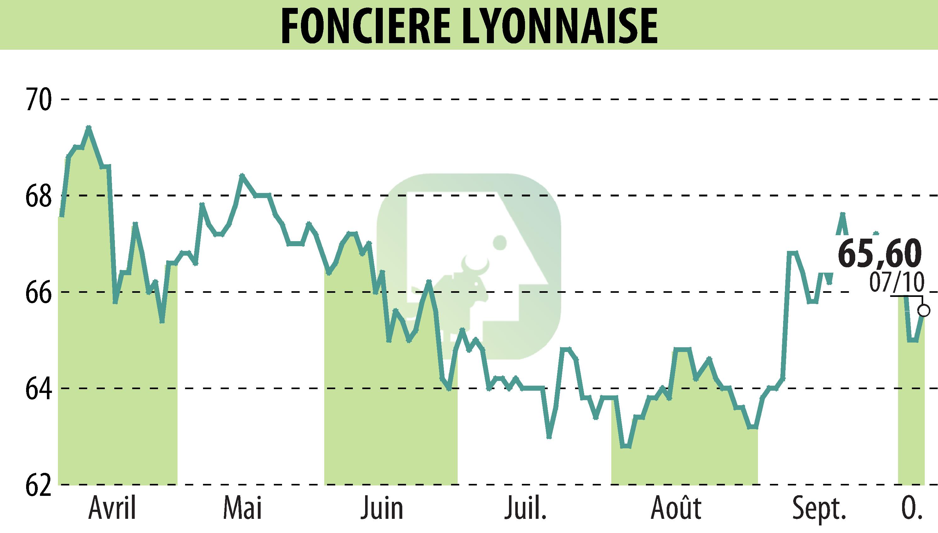 Graphique de l'évolution du cours de l'action SOCIETE FONCIERE LYONNAISE (EPA:FLY).