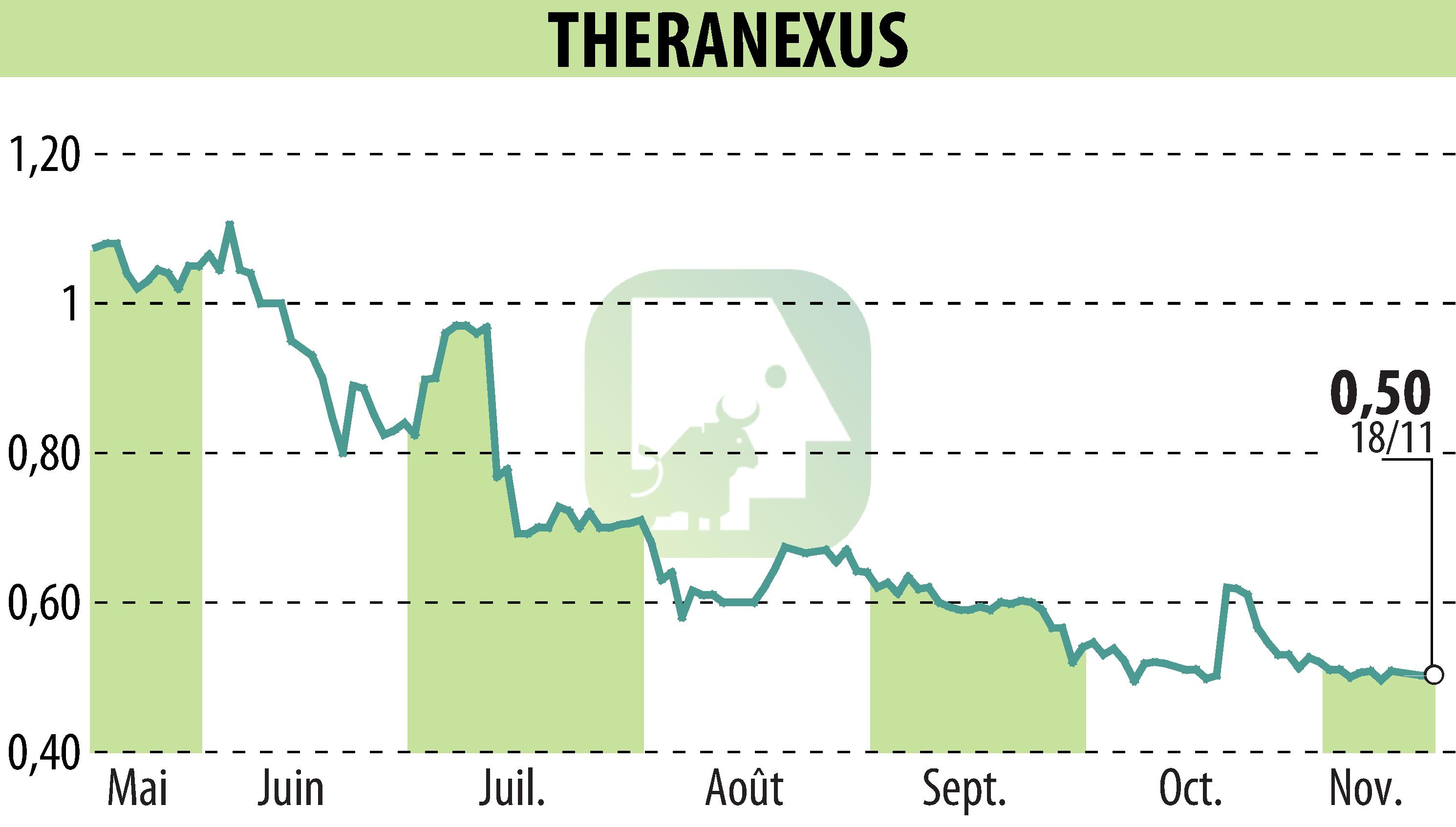 Stock price chart of Theranexus (EPA:ALTHX) showing fluctuations.