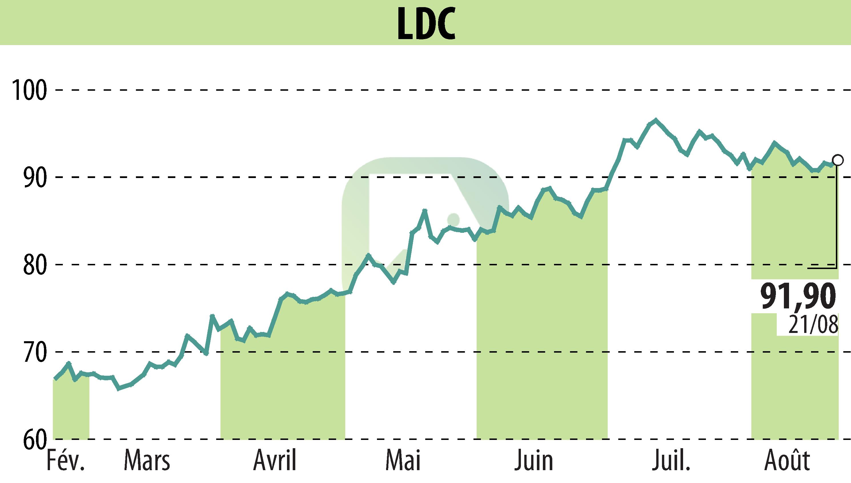 Stock price chart of LDC (EPA:LOUP) showing fluctuations.