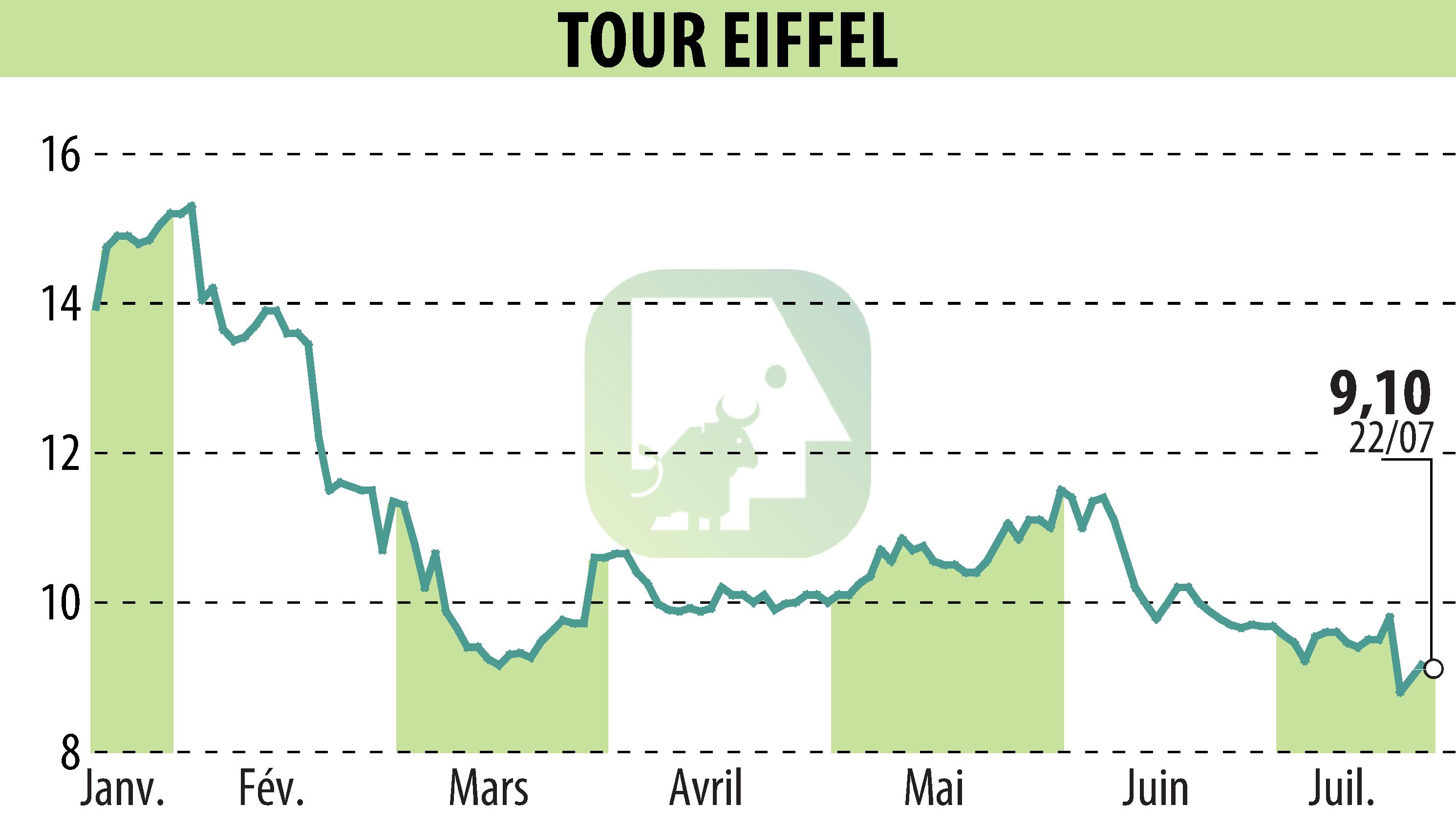 Graphique de l'évolution du cours de l'action TOUR EIFFEL (EPA:EIFF).