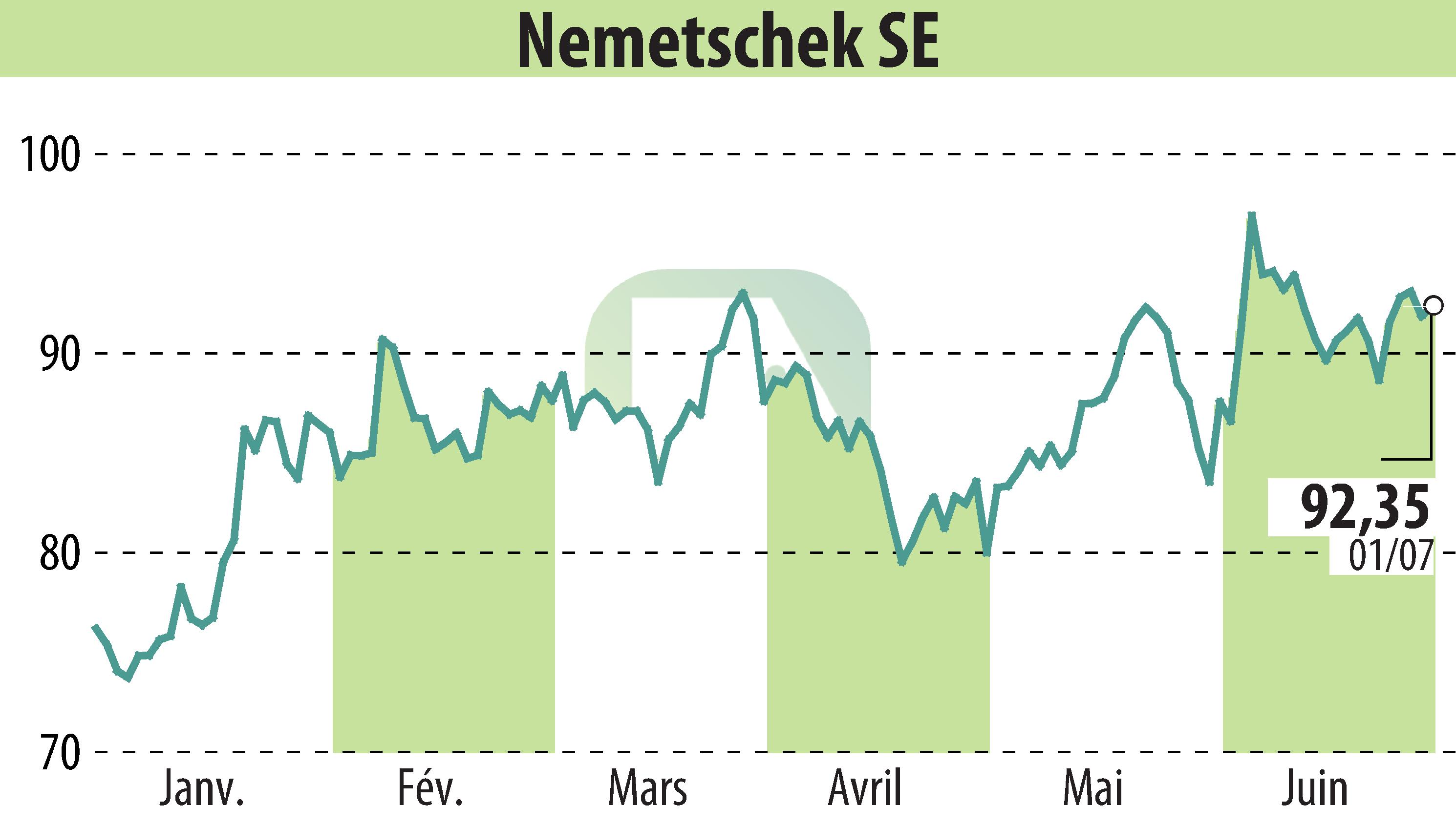 Stock price chart of Nemetschek AG (EBR:NEM) showing fluctuations.