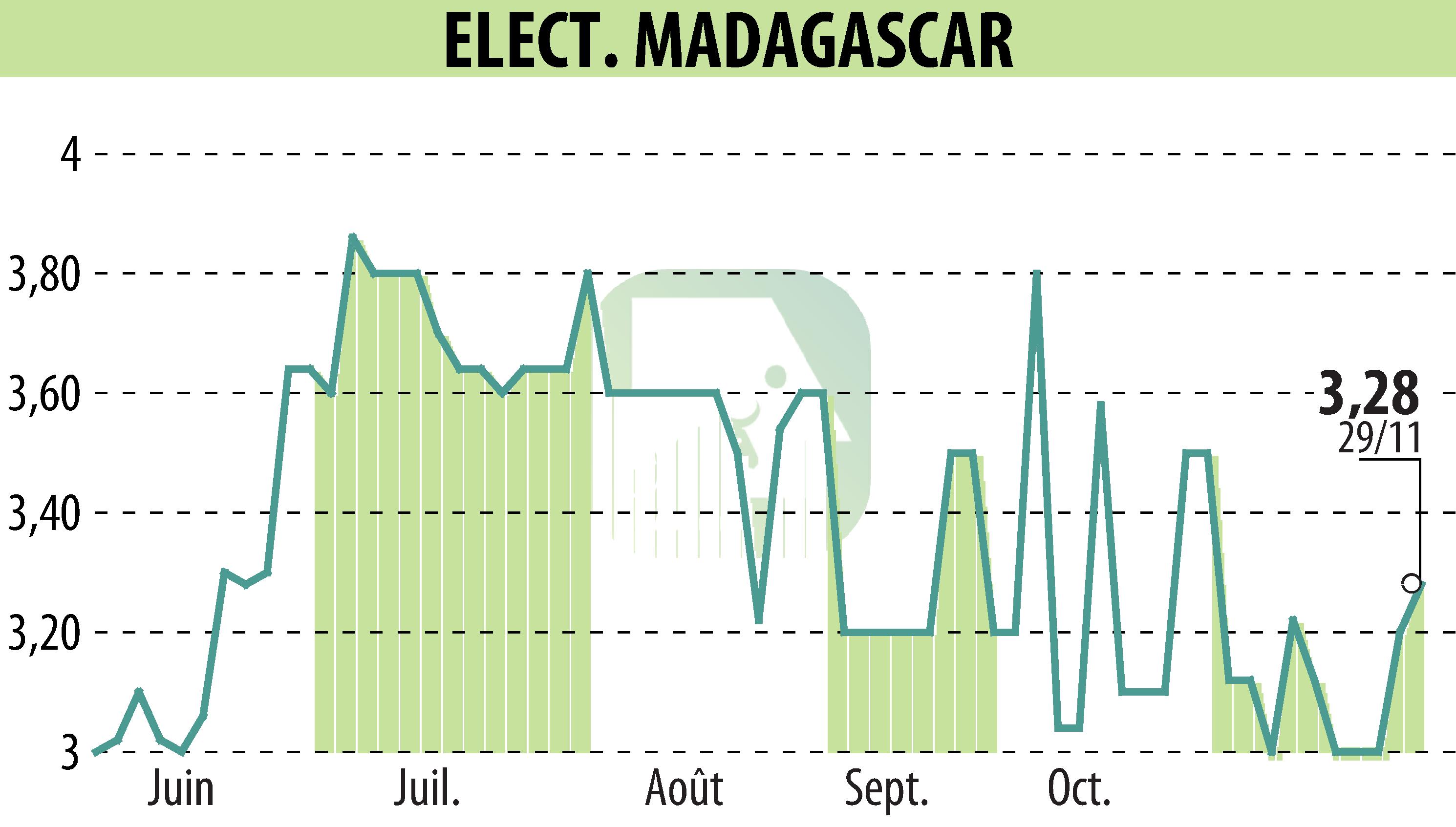 Stock price chart of ELECTRICITE ET EAUX DE MADAGASCAR (EPA:EEM) showing fluctuations.