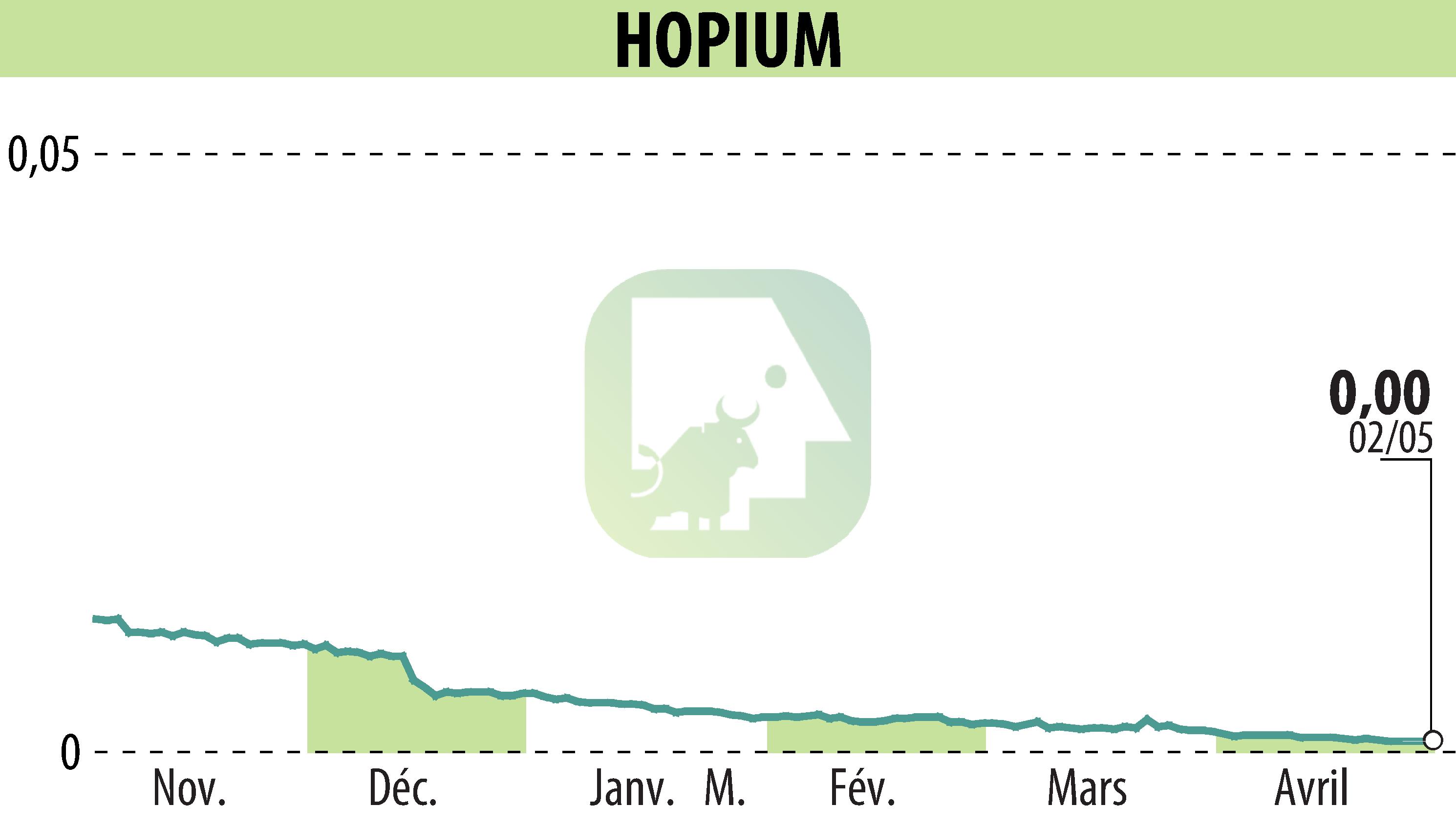 Stock price chart of HOPIUM (EPA:ALHPI) showing fluctuations.