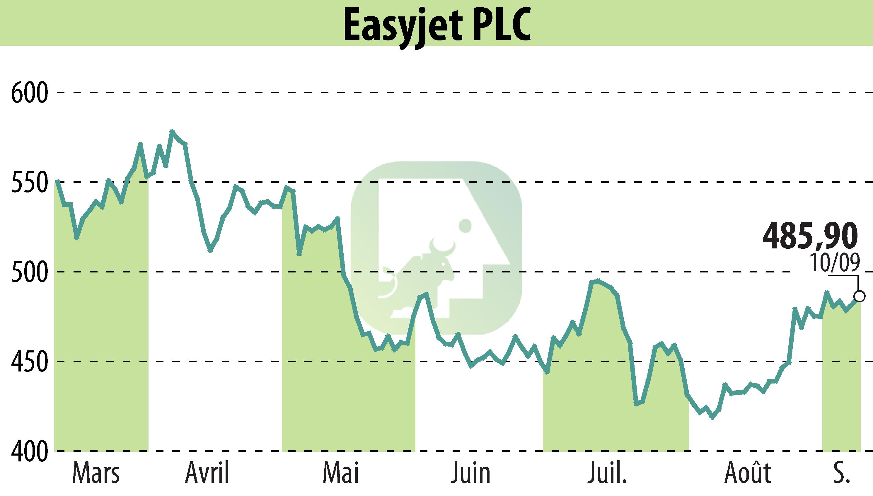 Stock price chart of EasyJet (EBR:EZJ) showing fluctuations.