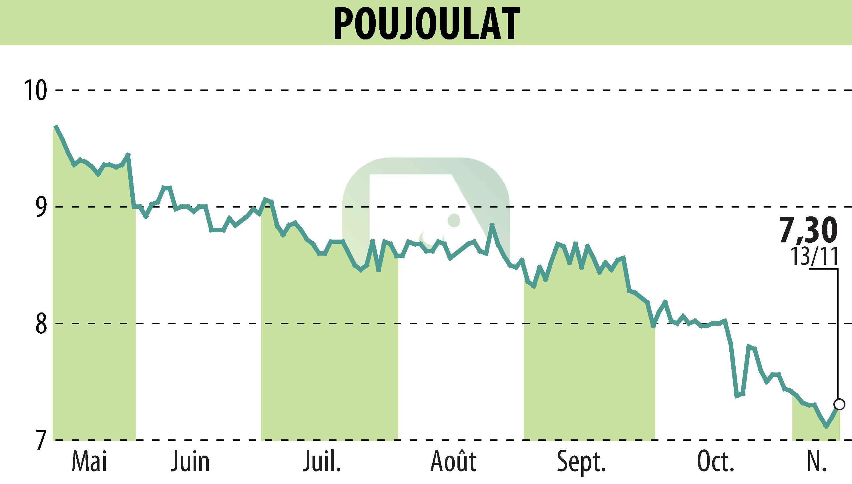 Stock price chart of POUJOULAT (EPA:ALPJT) showing fluctuations.