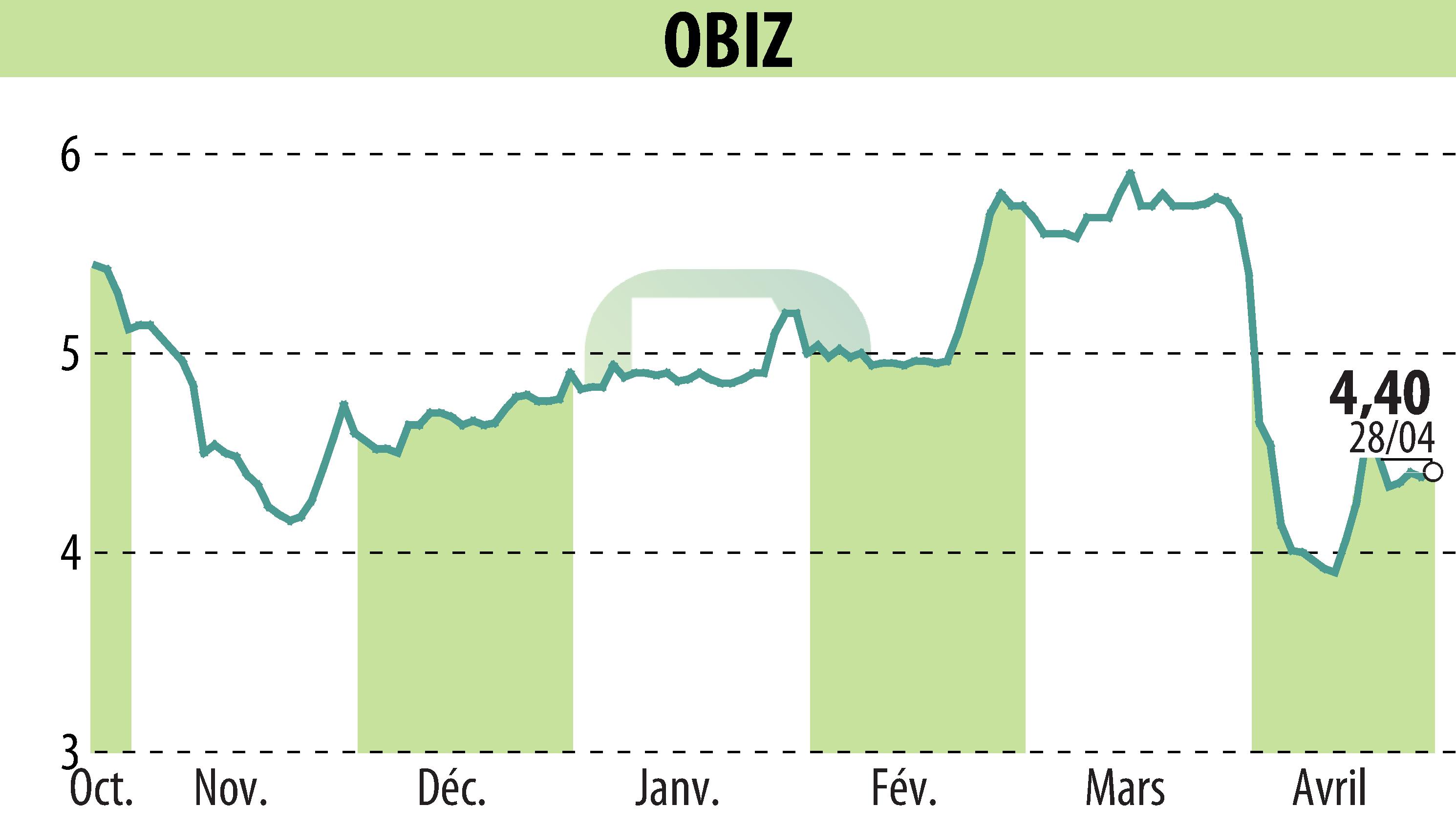 Stock price chart of OBIZ (EPA:ALBIZ) showing fluctuations.
