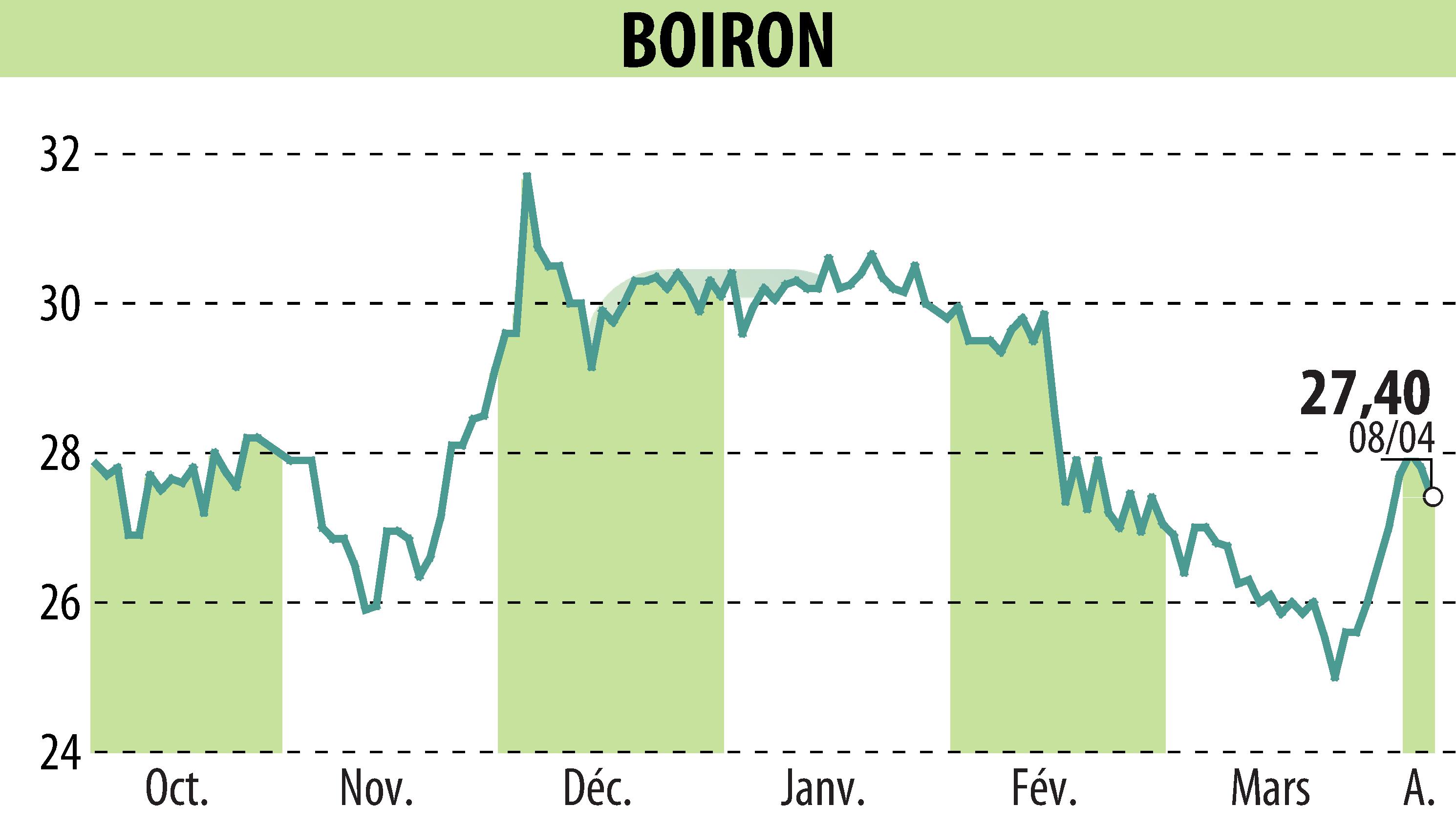 Graphique de l'évolution du cours de l'action BOIRON (EPA:BOI).