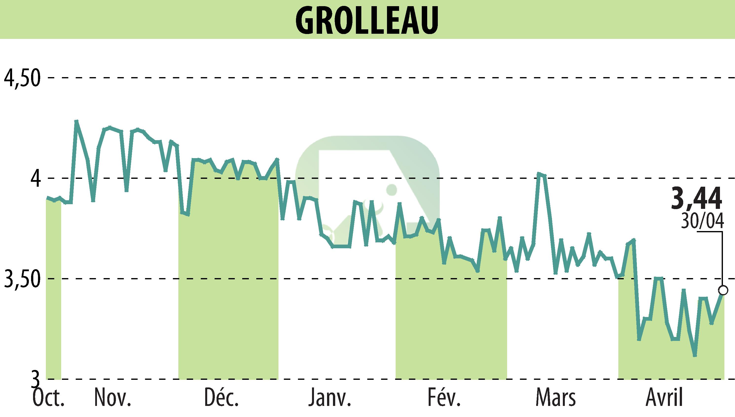Graphique de l'évolution du cours de l'action GROLLEAU (EPA:ALGRO).