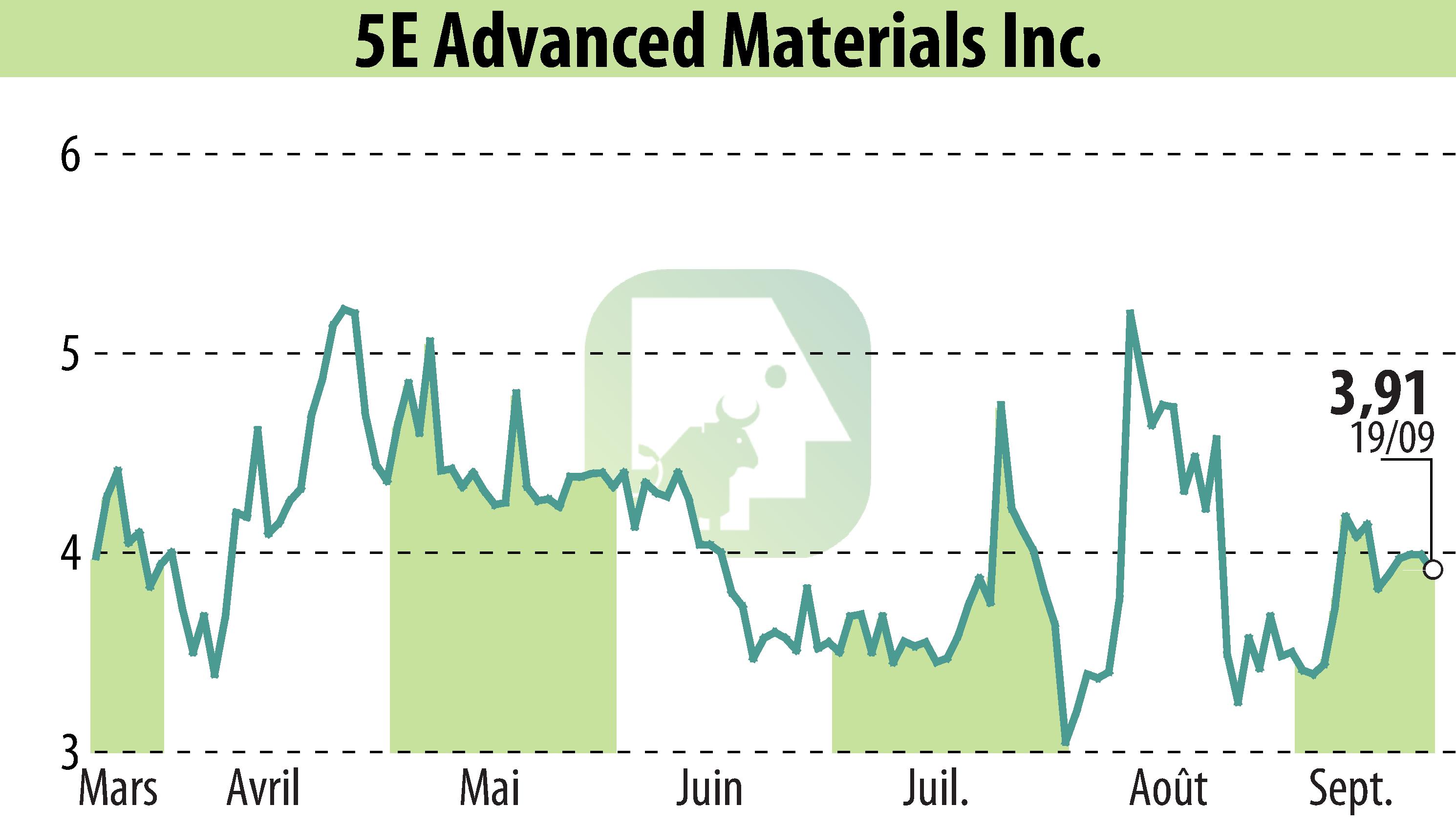Graphique de l'évolution du cours de l'action 5E Advanced Materials (EBR:FEAM).