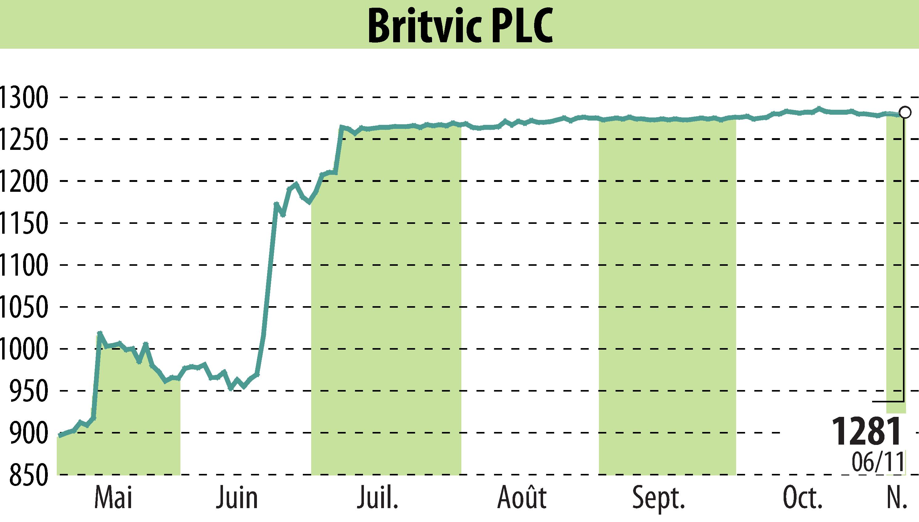 Graphique de l'évolution du cours de l'action Britvic Plc  (EBR:BVIC).