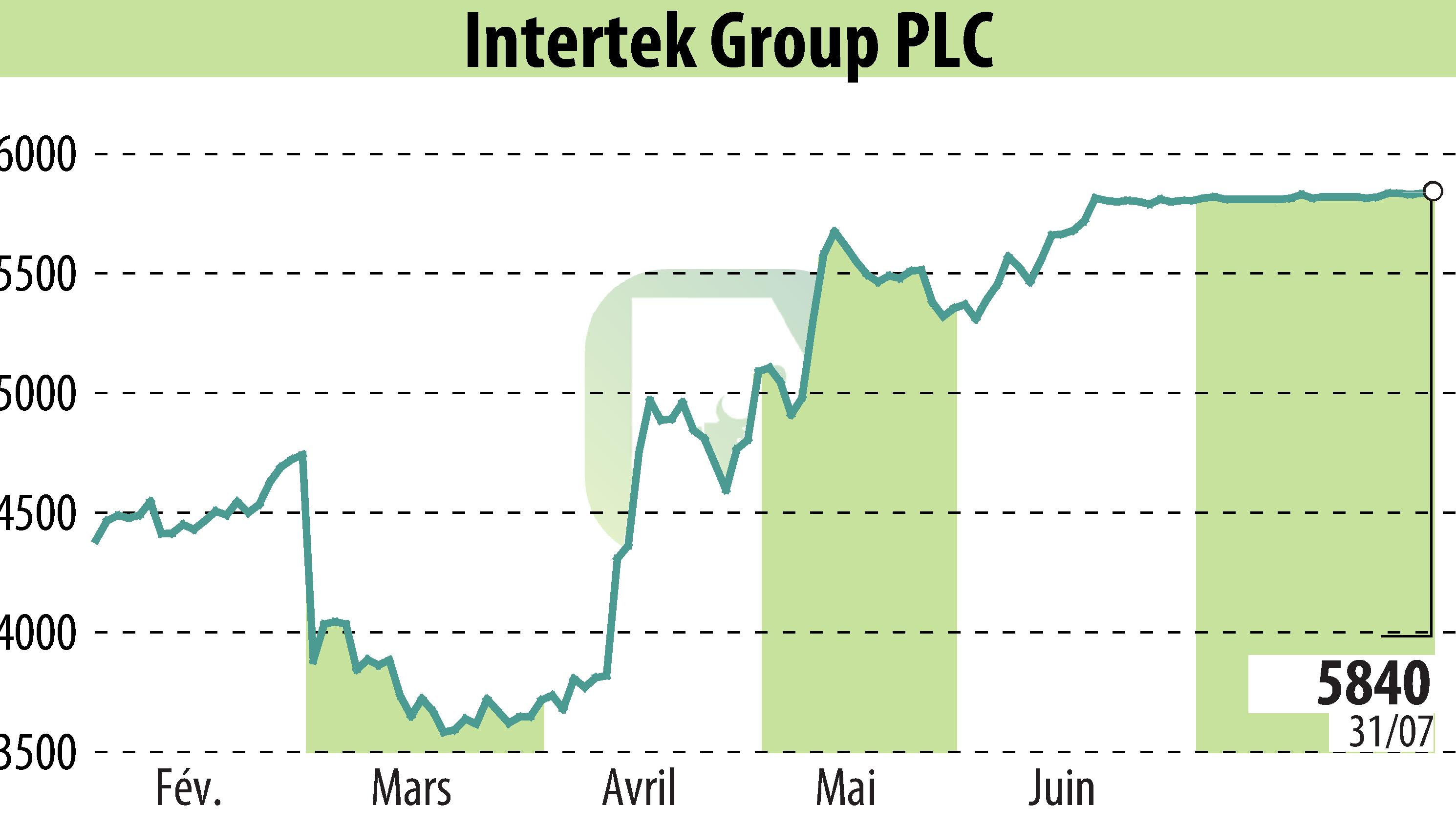 Graphique de l'évolution du cours de l'action Intertek Group Plc (EBR:ITRK).