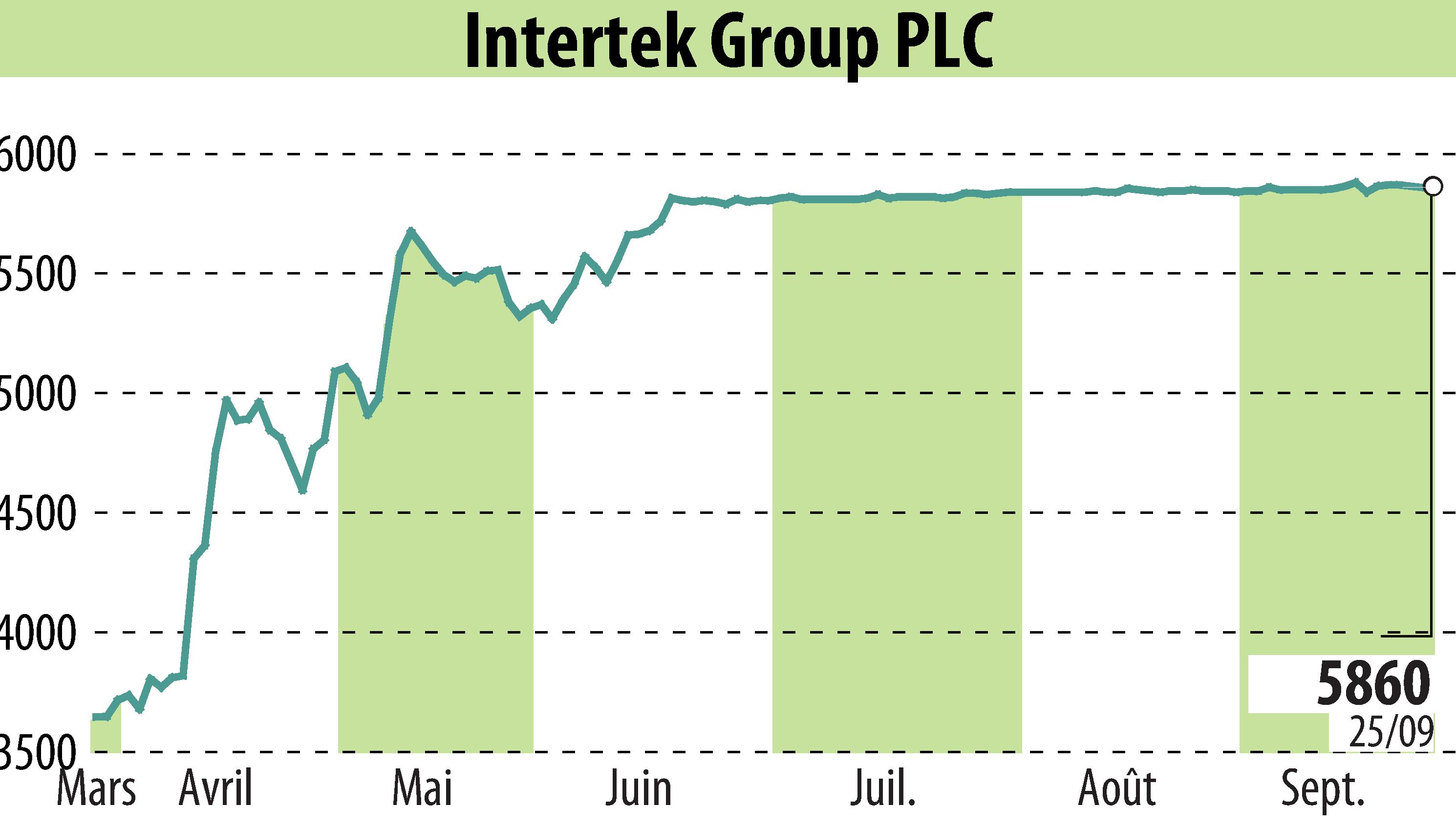 Graphique de l'évolution du cours de l'action Intertek Group Plc (EBR:ITRK).