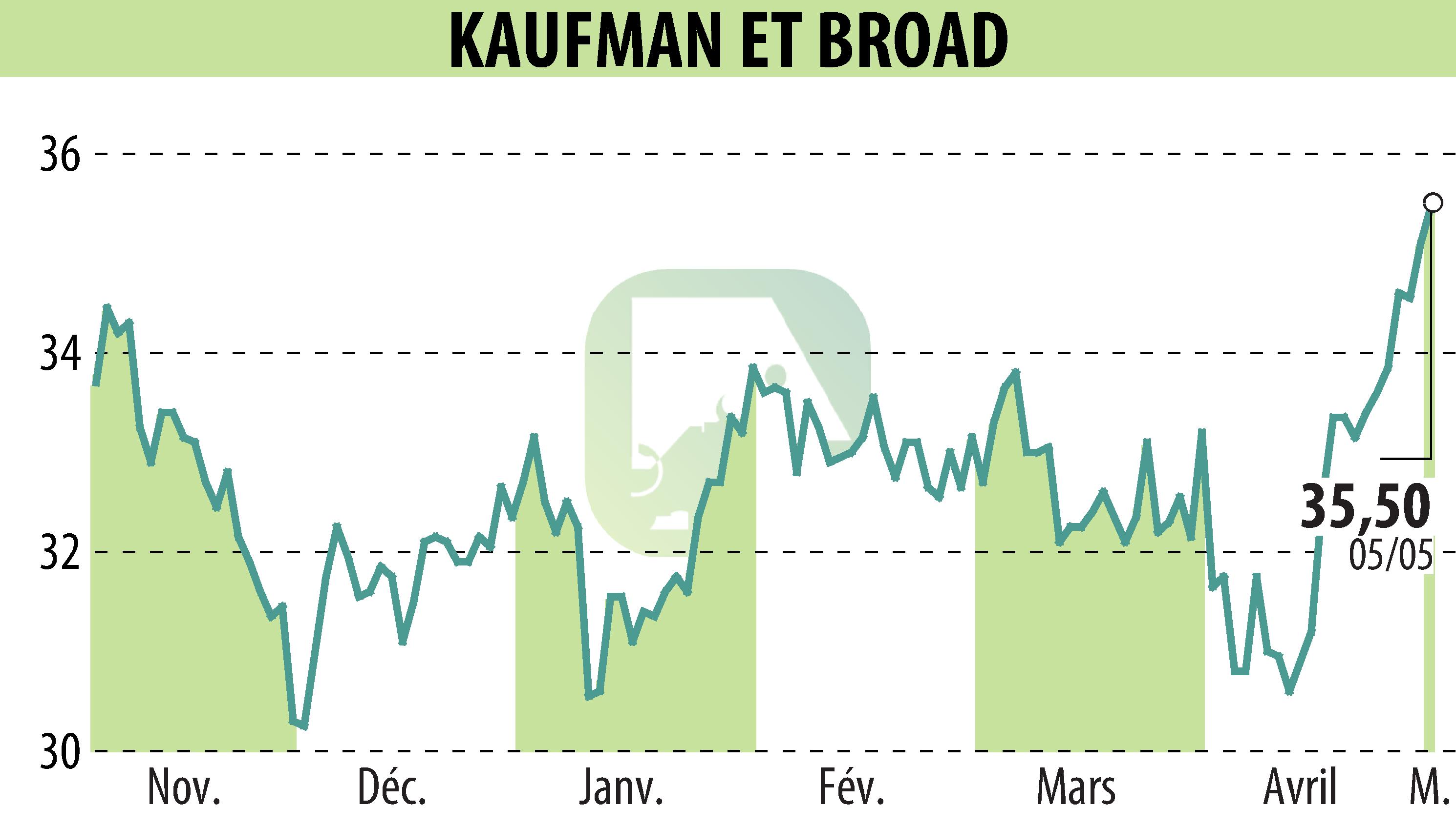 Stock price chart of KAUFMAN & BROAD (EPA:KOF) showing fluctuations.