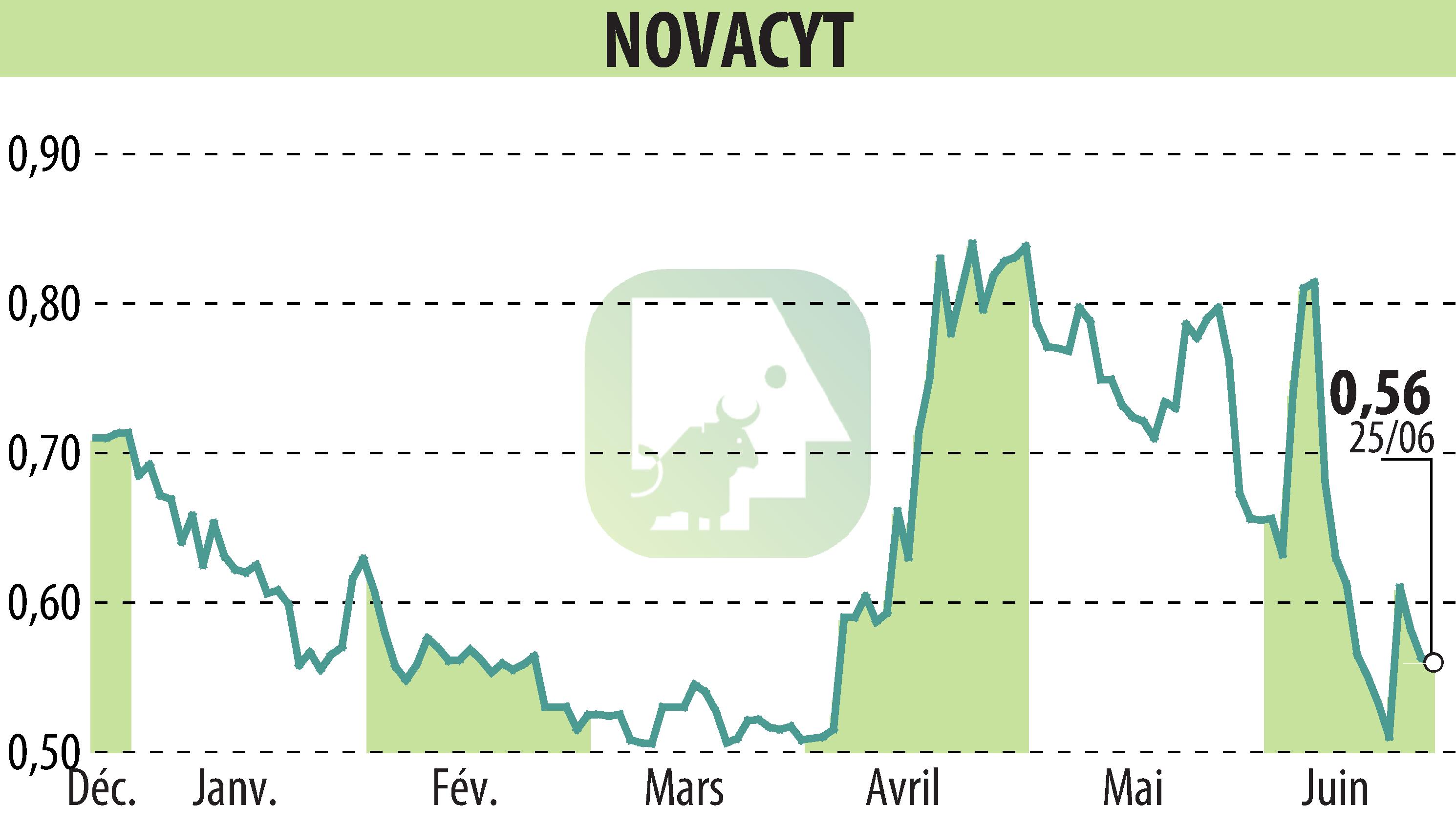 Stock price chart of NOVACYT (EPA:ALNOV) showing fluctuations.