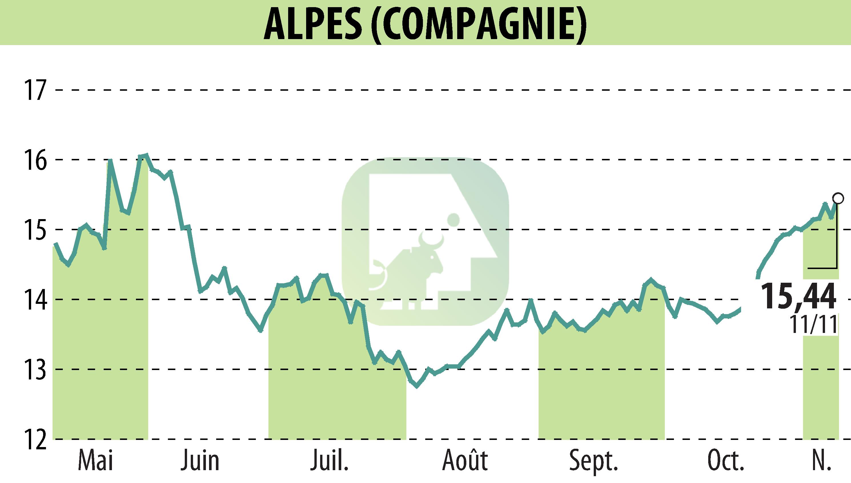 Stock price chart of COMPAGNIE DES ALPES (EPA:CDA) showing fluctuations.