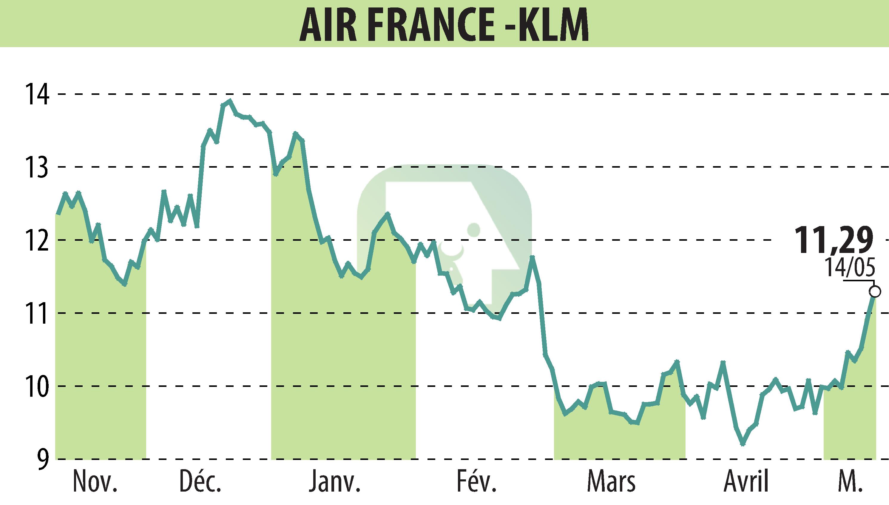 Graphique de l'évolution du cours de l'action AIR FRANCE-KLM (EPA:AF).