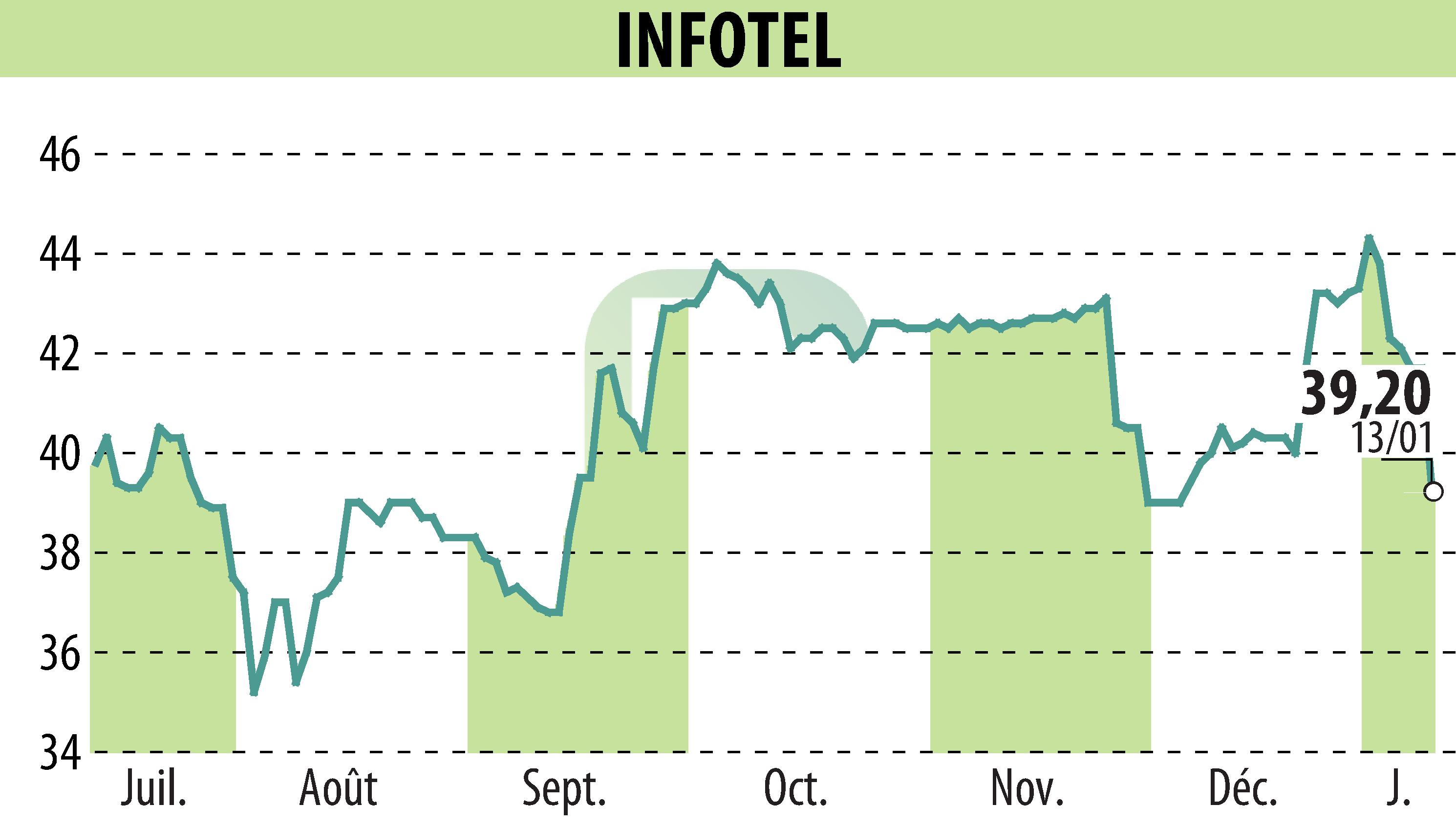 Graphique de l'évolution du cours de l'action INFOTEL (EPA:INF).