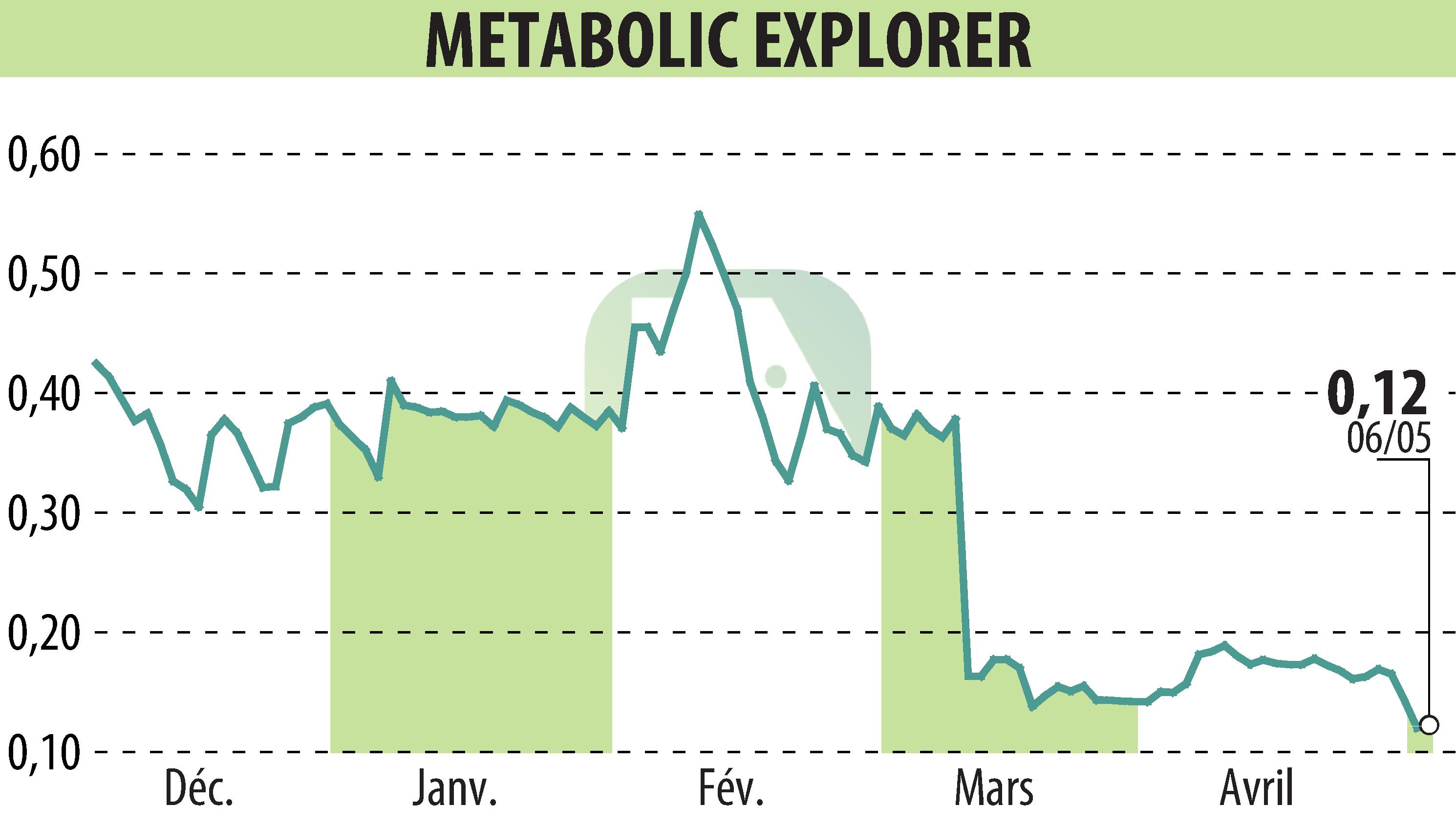 Stock price chart of Metabolic Explorer (EPA:METEX) showing fluctuations.