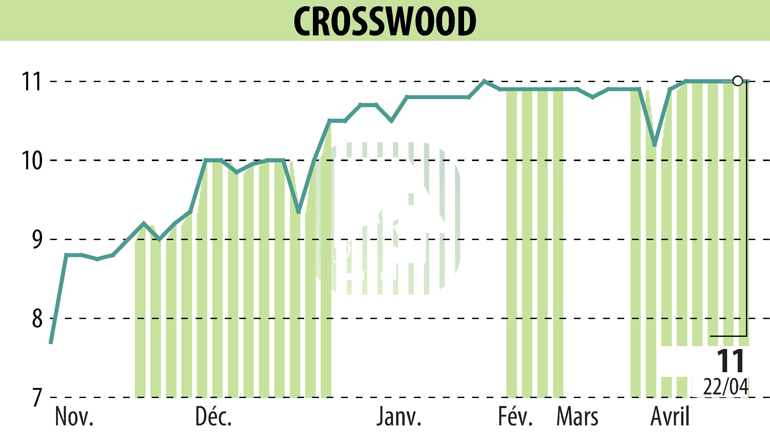 Stock price chart of CROSSWOOD (EPA:CROS) showing fluctuations.