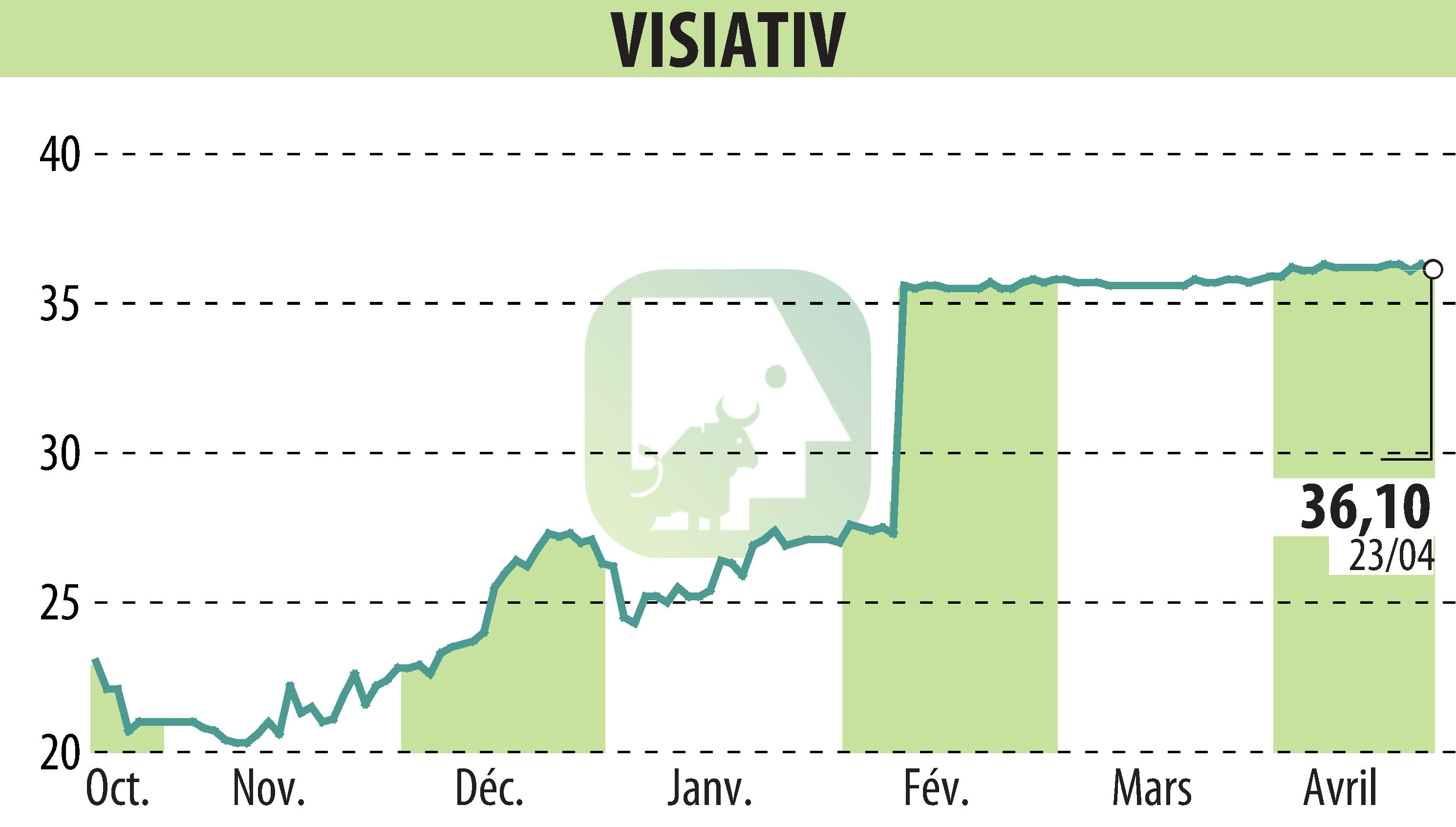 Stock price chart of VISIATIV (EPA:ALVIV) showing fluctuations.