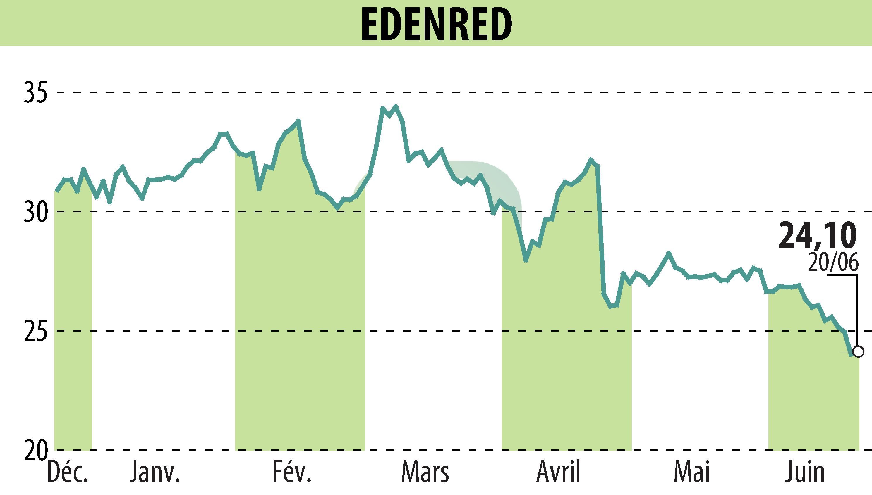 Graphique de l'évolution du cours de l'action EDENRED (EPA:EDEN).