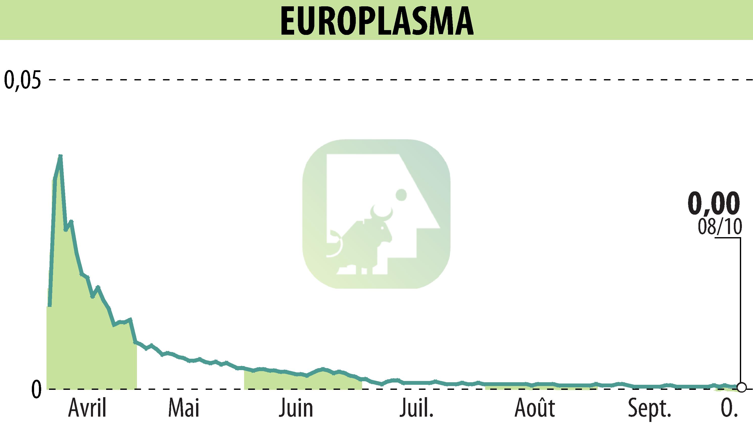 Stock price chart of EUROPLASMA (EPA:ALEUP) showing fluctuations.