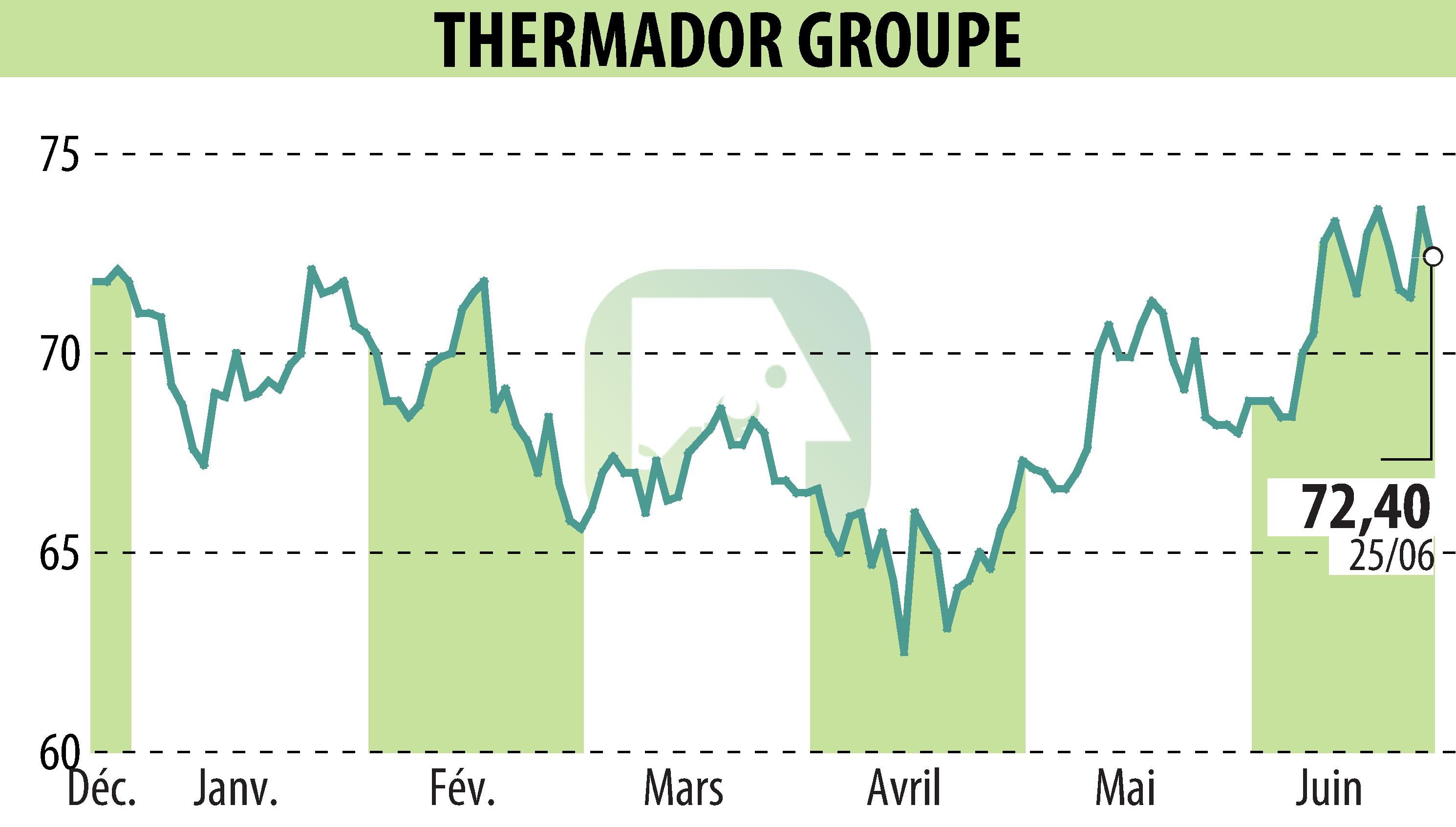 Graphique de l'évolution du cours de l'action Thermador Groupe (EPA:THEP).