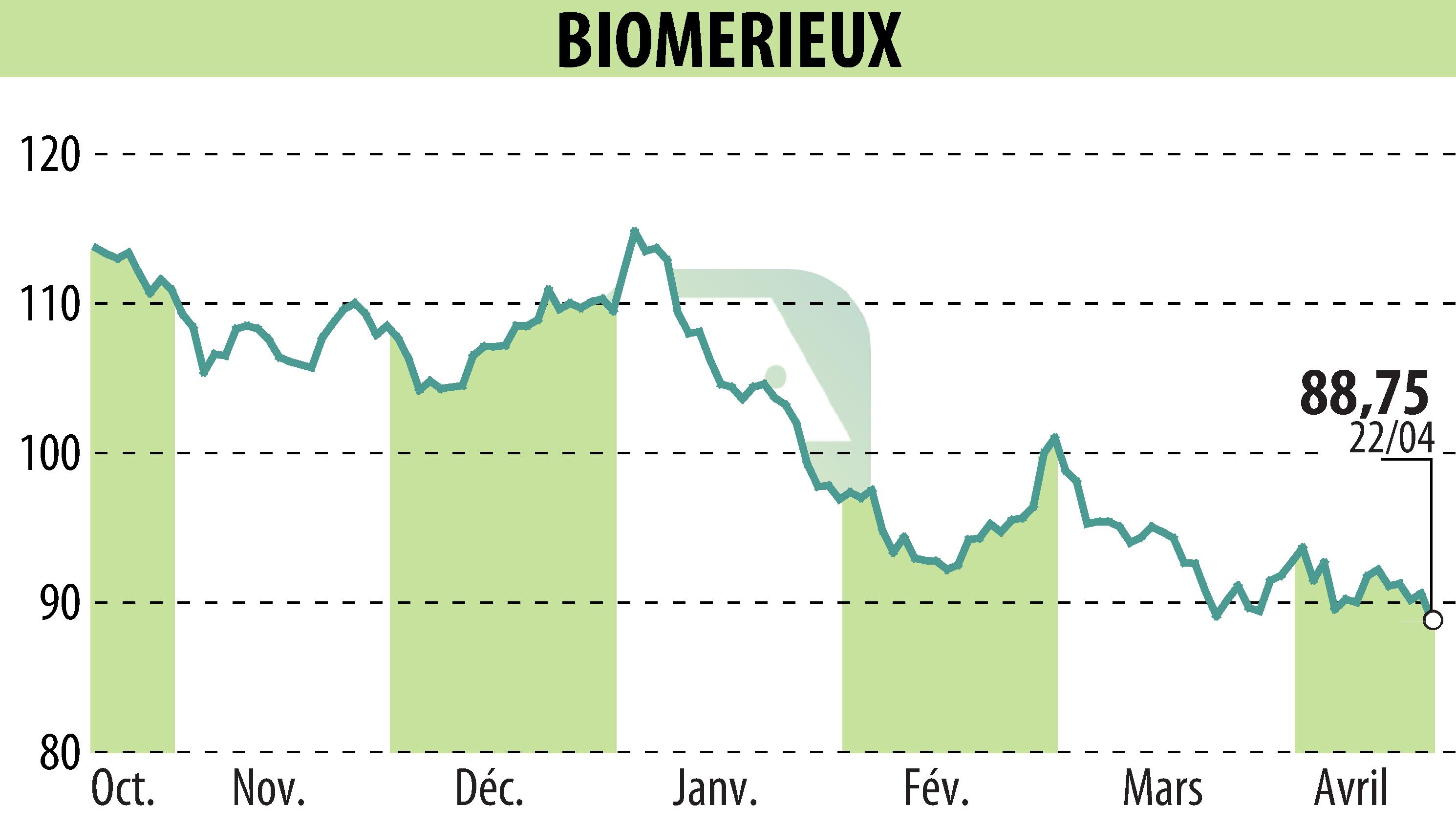 Stock price chart of BIOMERIEUX (EPA:BIM) showing fluctuations.