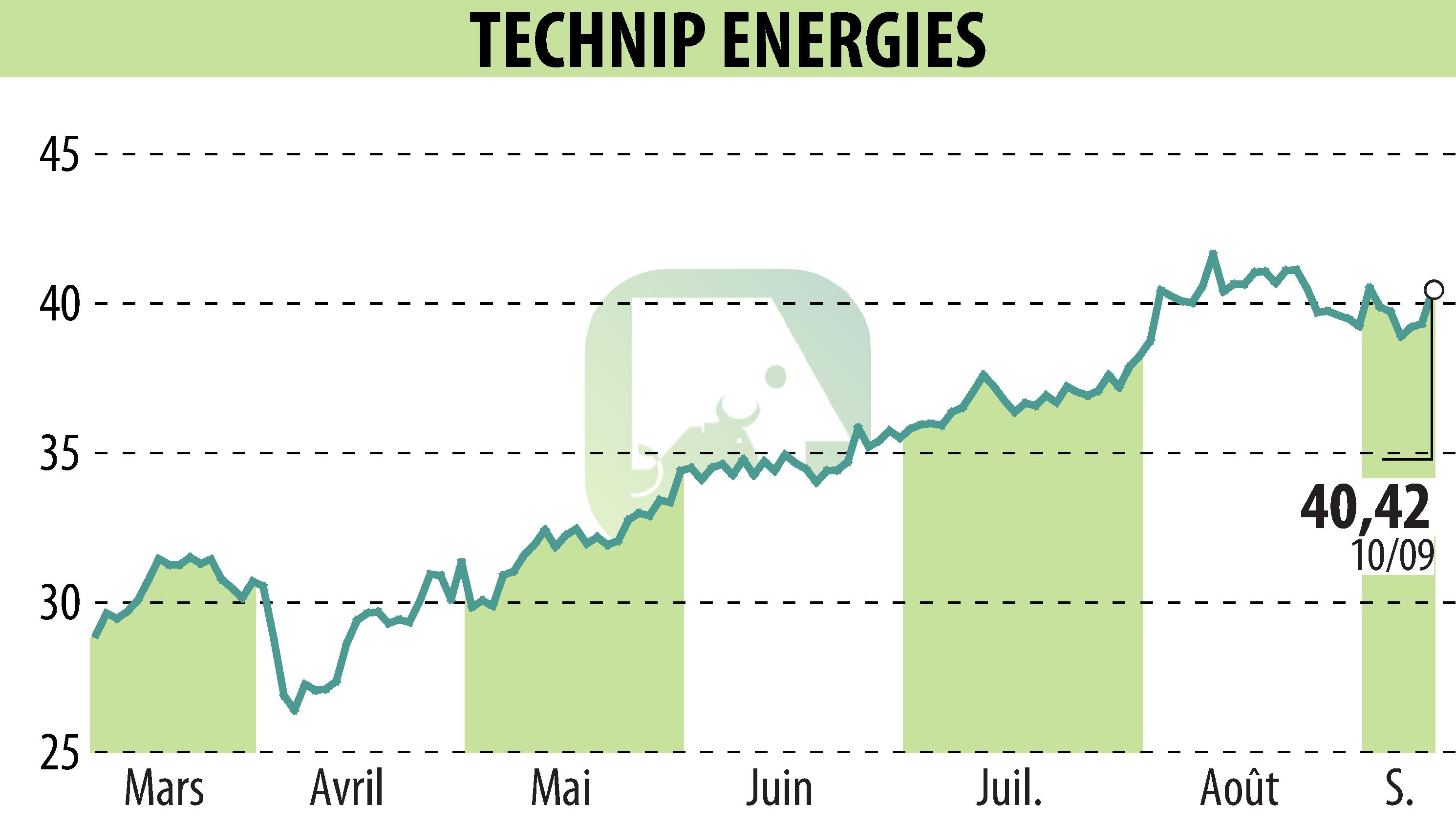 Graphique de l'évolution du cours de l'action TECHNIP ENERGIES N.V. (EPA:TE).