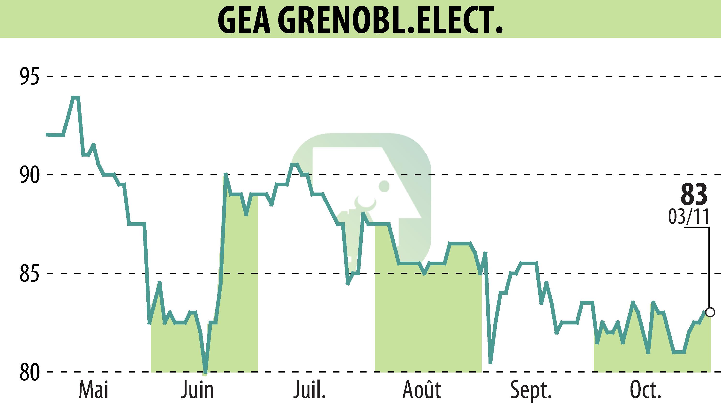 Stock price chart of GEA (EPA:GEA) showing fluctuations.