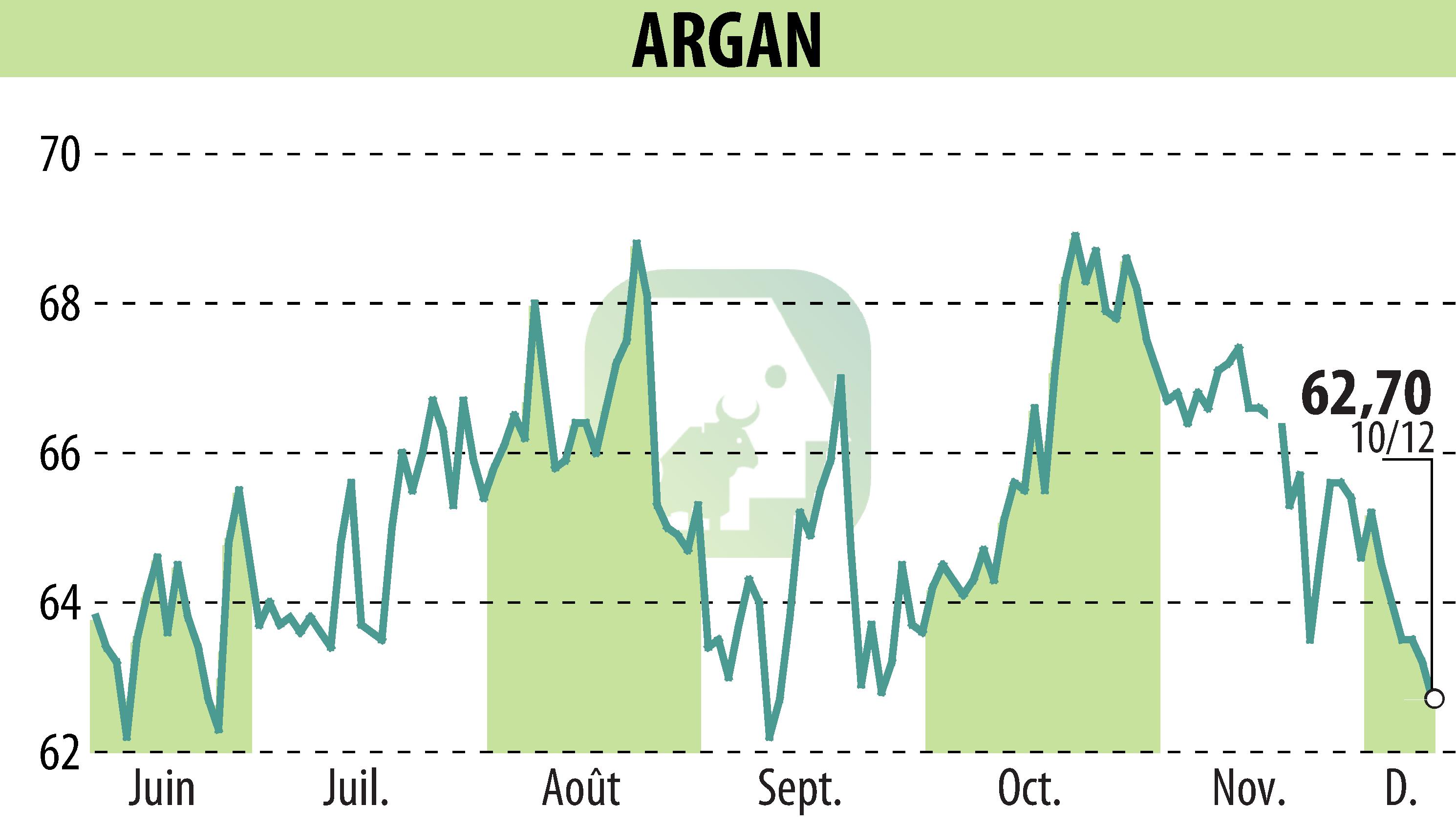 Graphique de l'évolution du cours de l'action ARGAN (EPA:ARG).