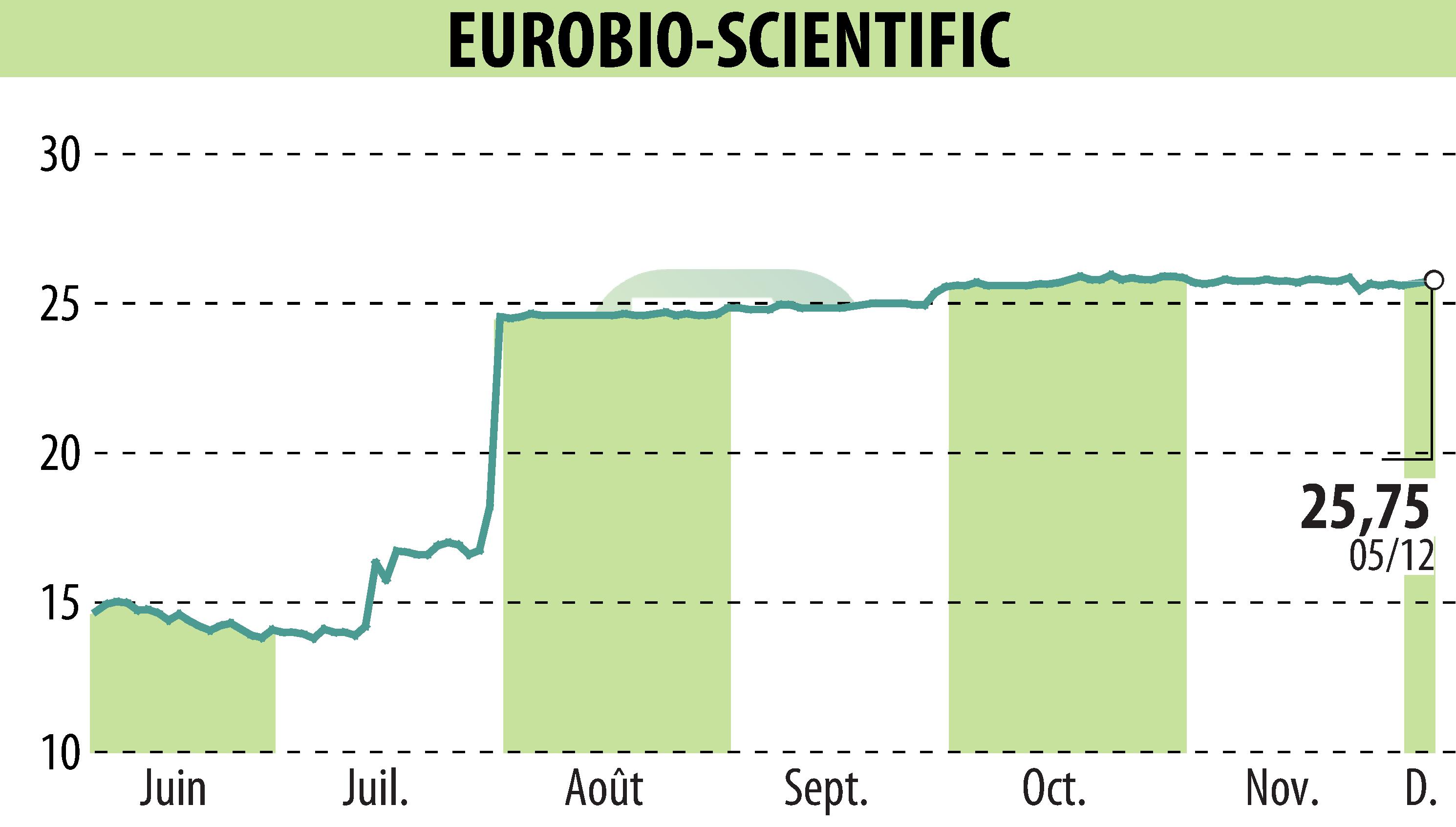 Graphique de l'évolution du cours de l'action EUROBIO-SCIENTIFIC (EPA:ALERS).