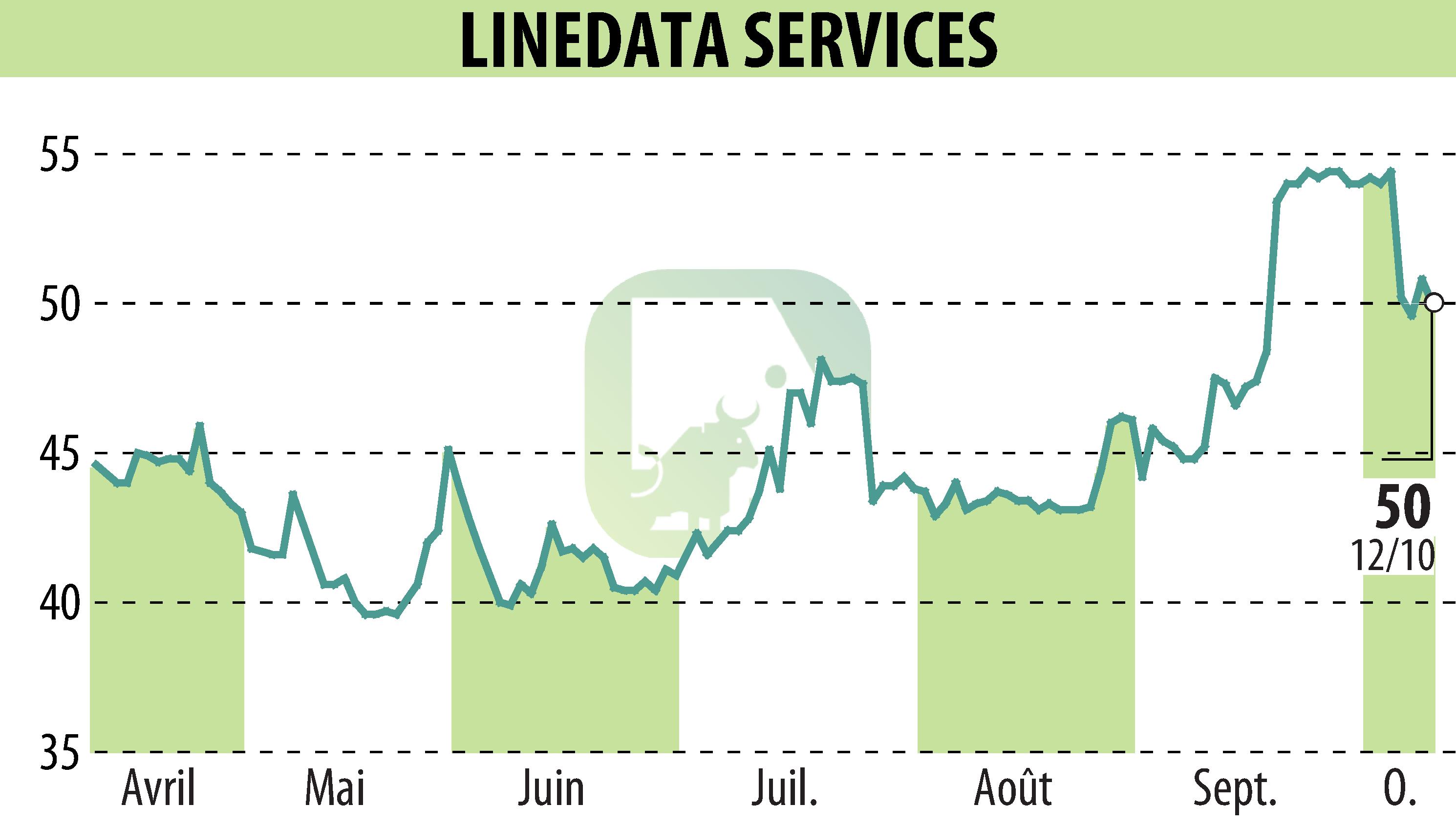 Stock price chart of LINEDATA SERVICES (EPA:LIN) showing fluctuations.