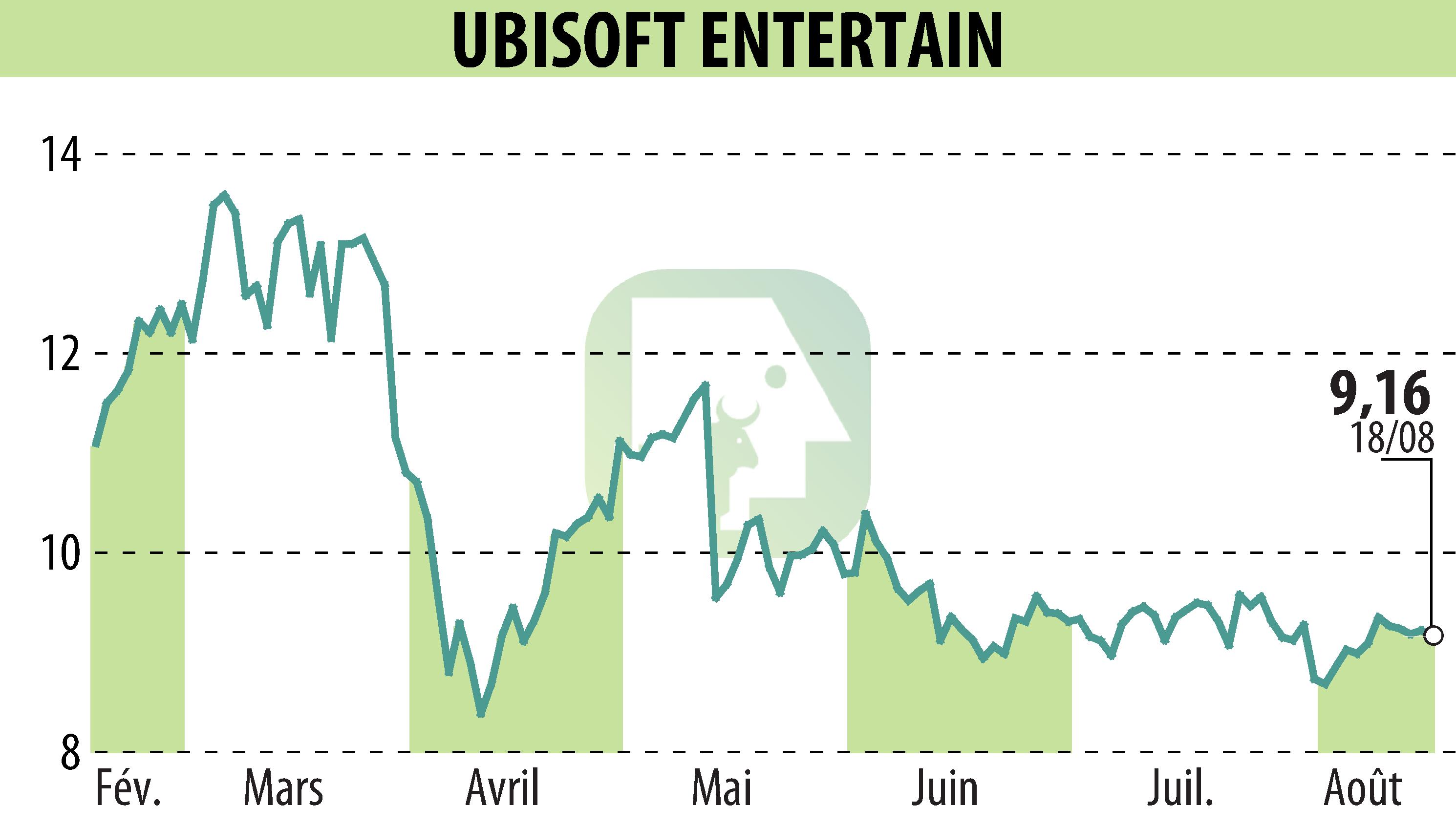 Graphique de l'évolution du cours de l'action UBISOFT ENTERTAINMENT (EPA:UBI).