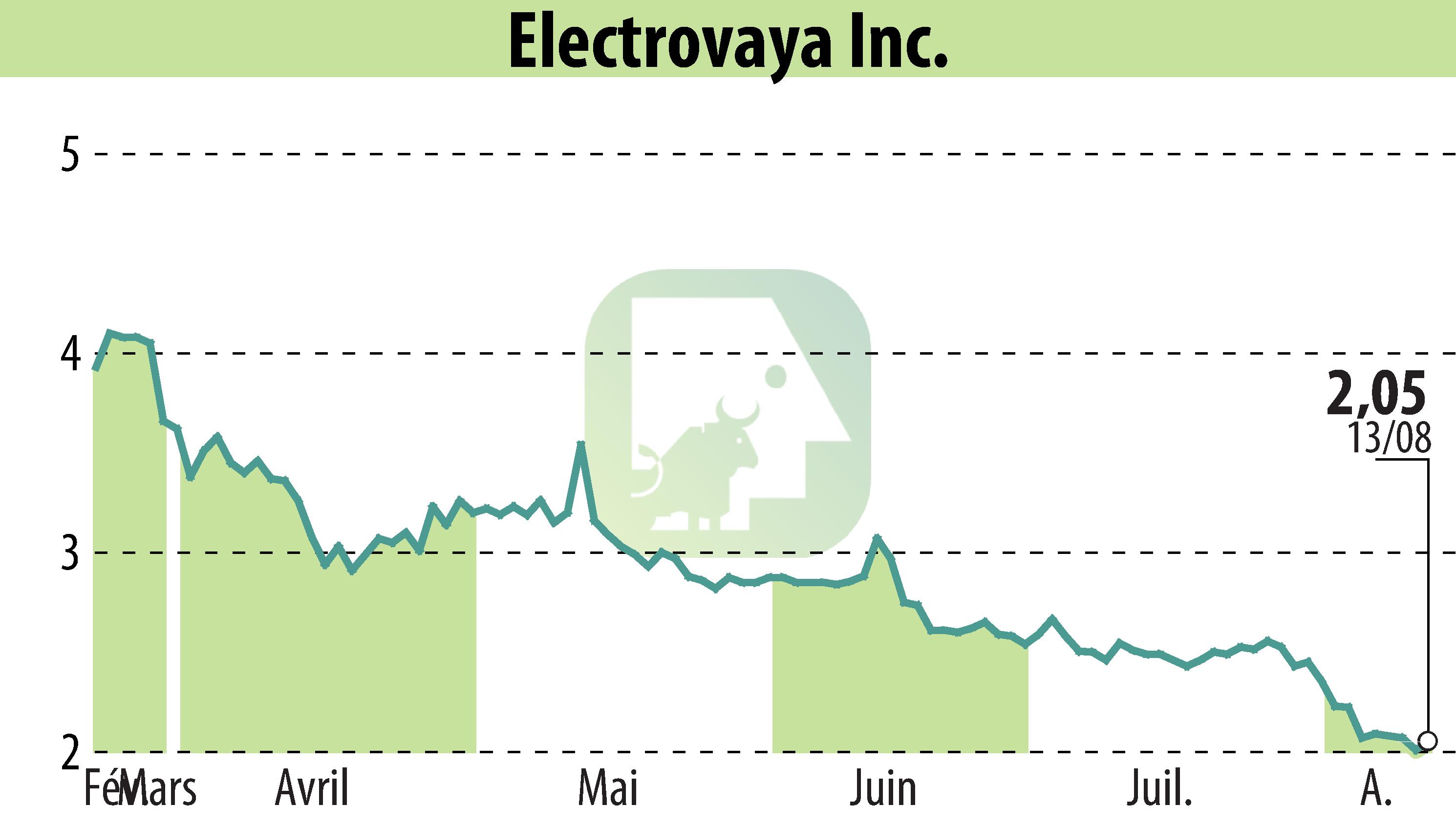 Stock price chart of Electrovaya, Inc. (EBR:ELVA) showing fluctuations.