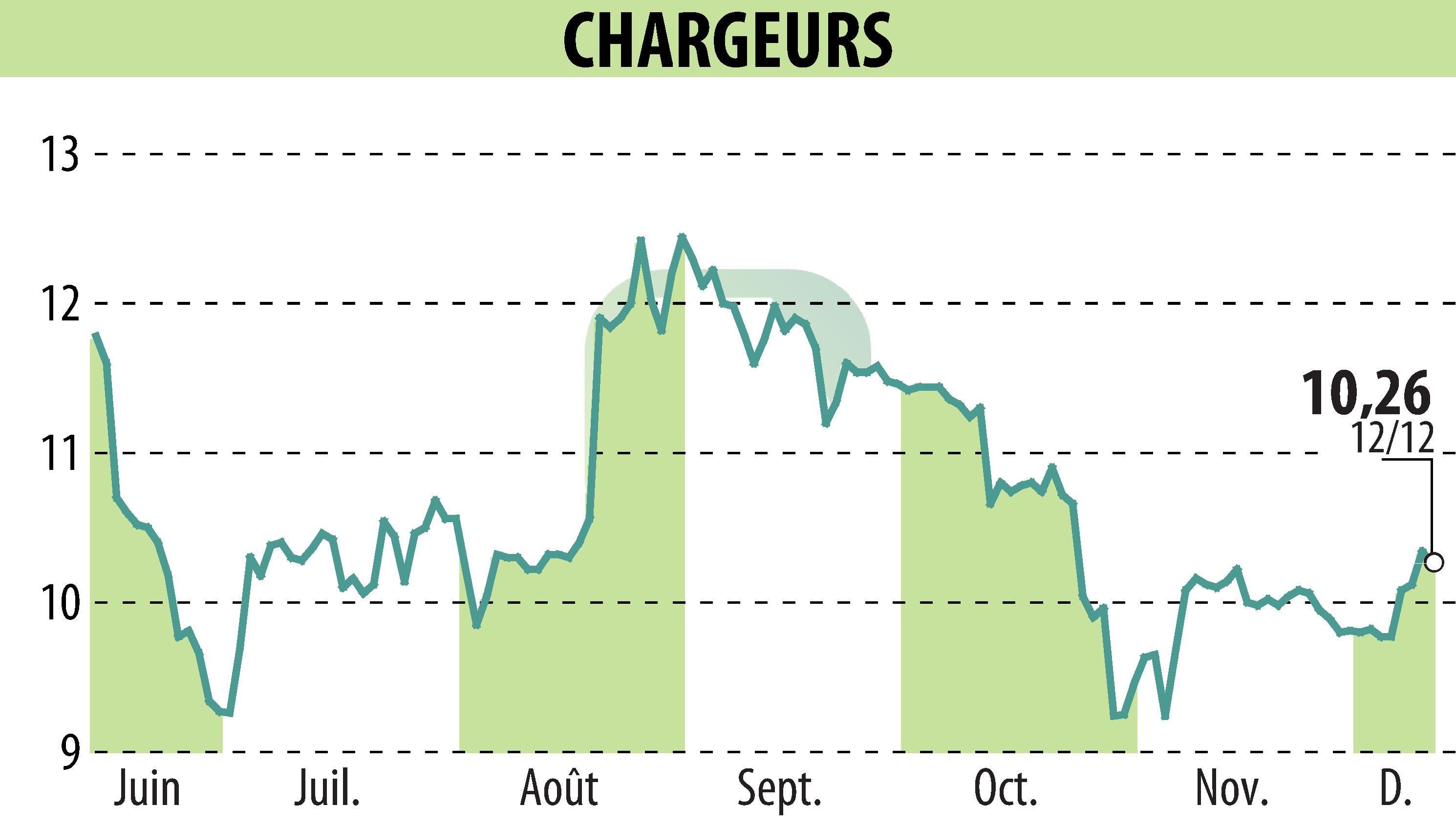 Stock price chart of CHARGEURS (EPA:CRI) showing fluctuations.