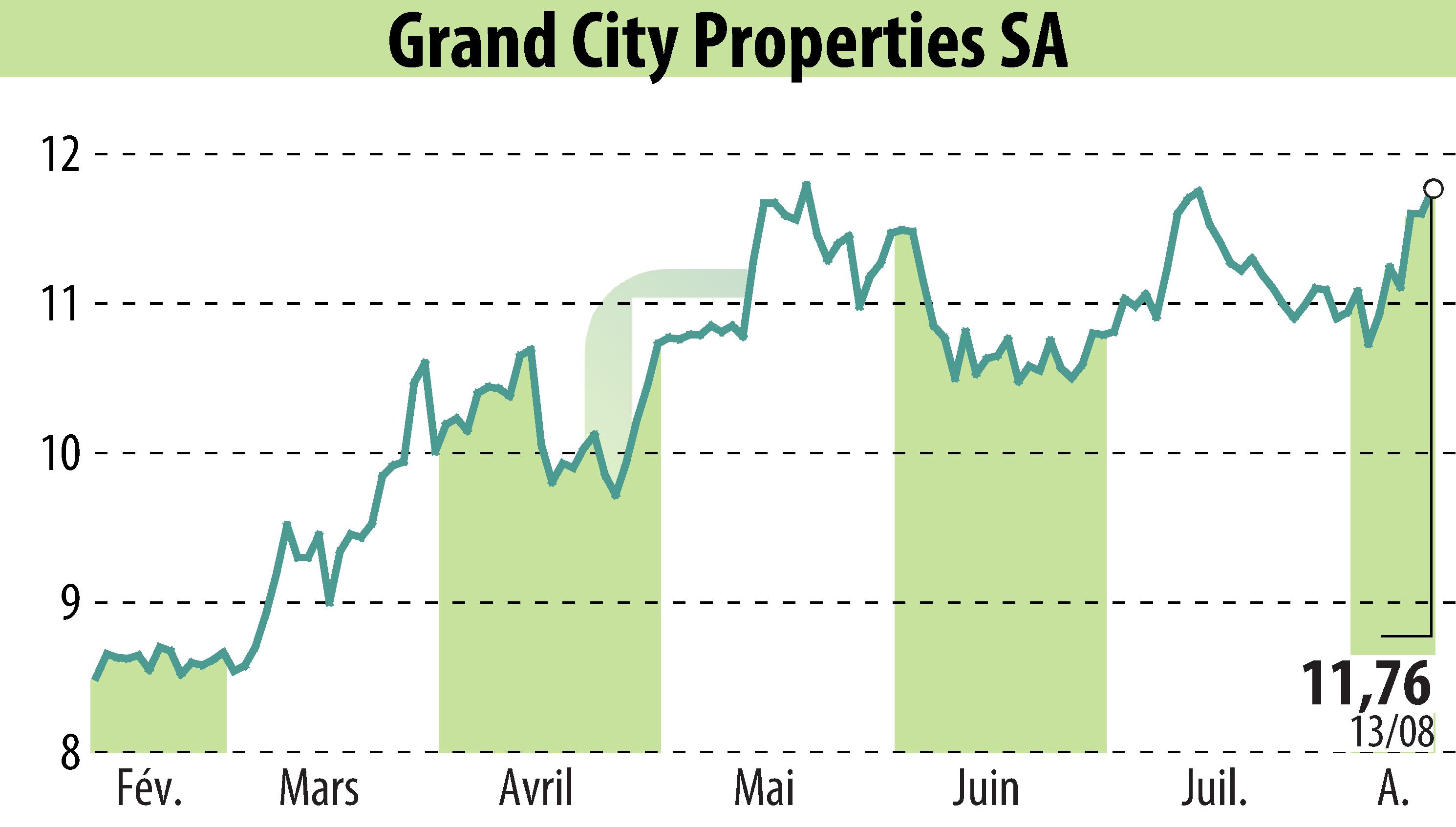 Graphique de l'évolution du cours de l'action Grand City Properties S.A., (EBR:GYC).