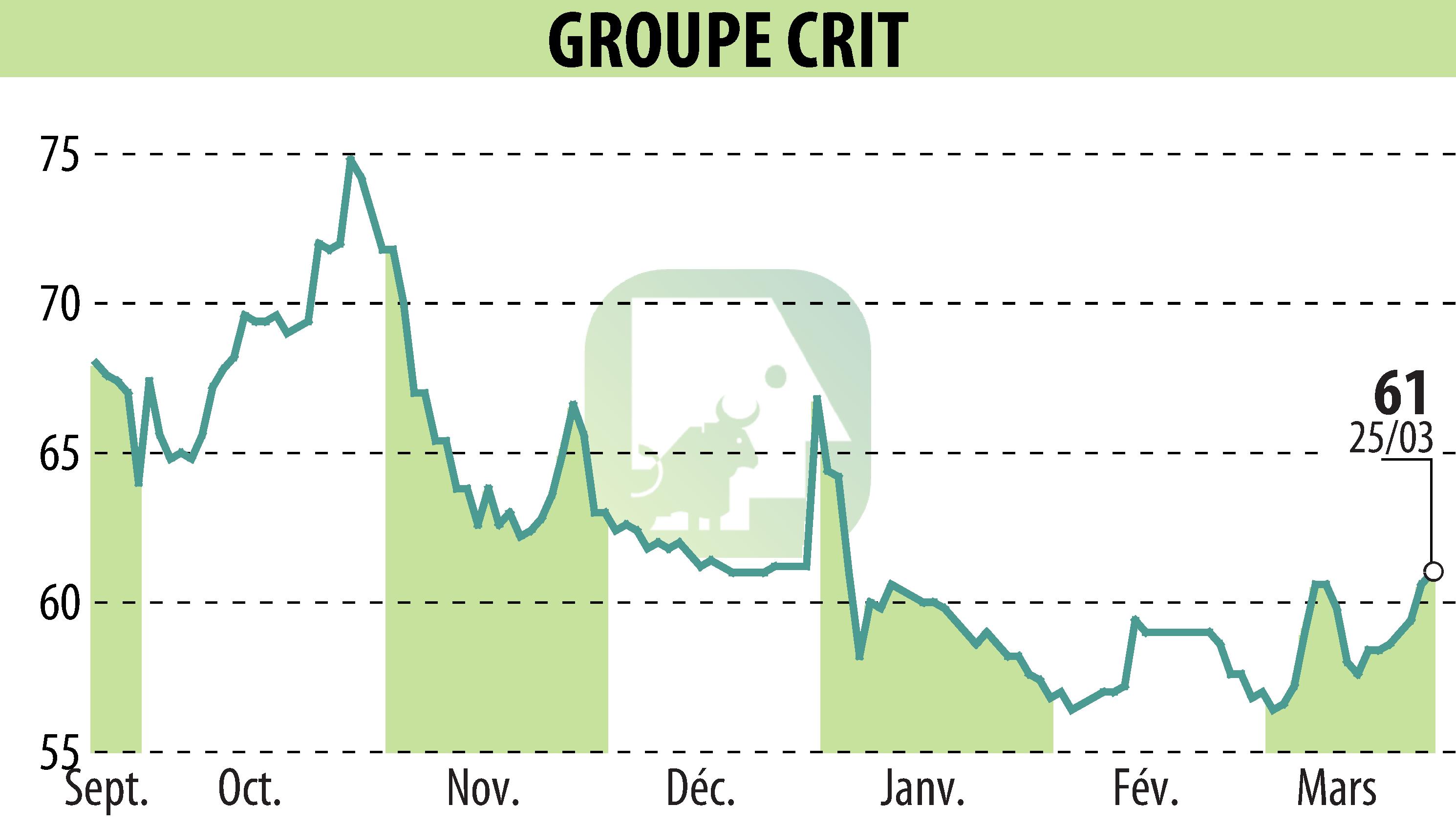 Stock price chart of GROUPE CRIT (EPA:CEN) showing fluctuations.